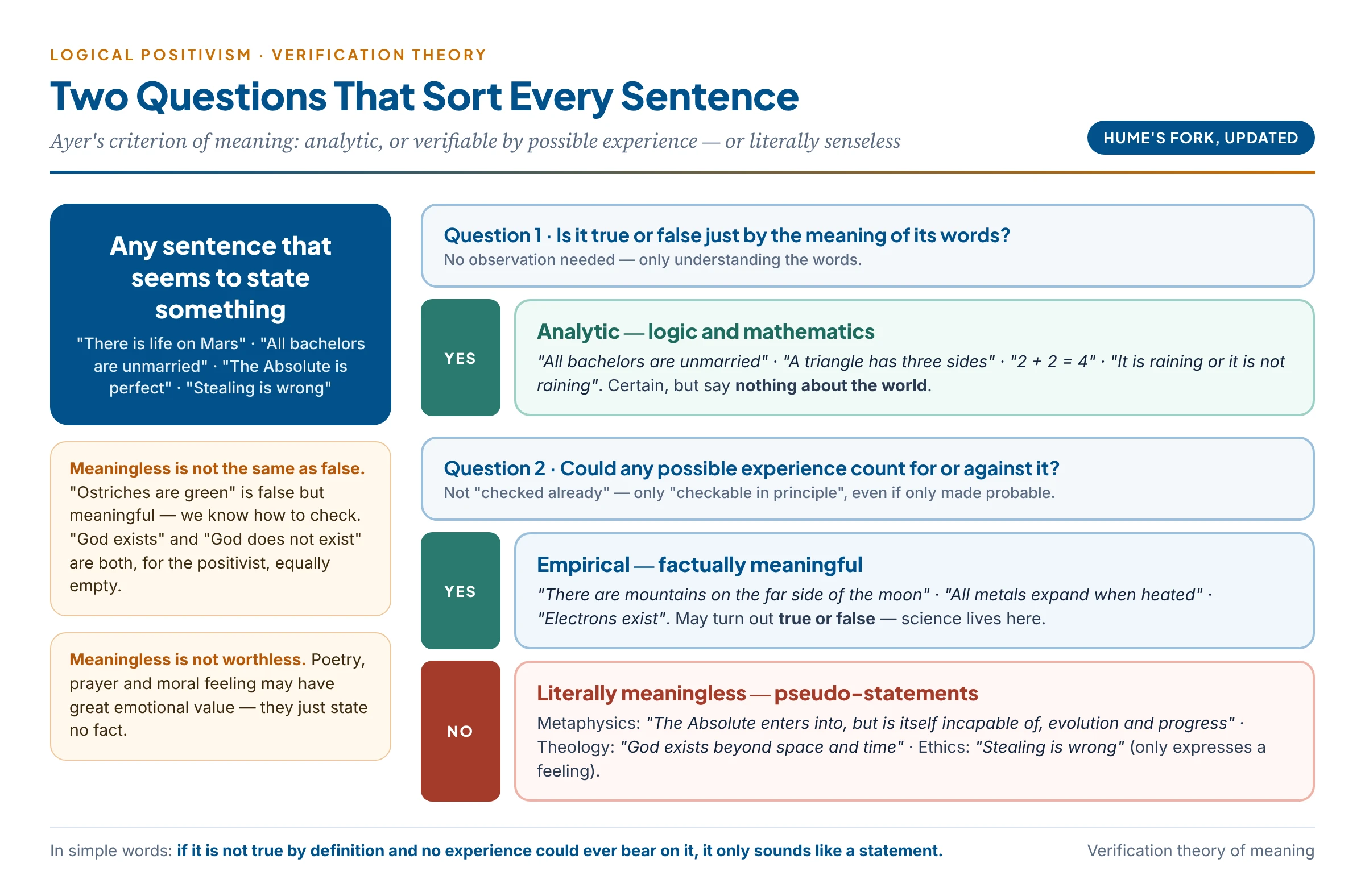 Ayer's map of meaning: every sentence is either analytic, empirically verifiable, or literally meaningless