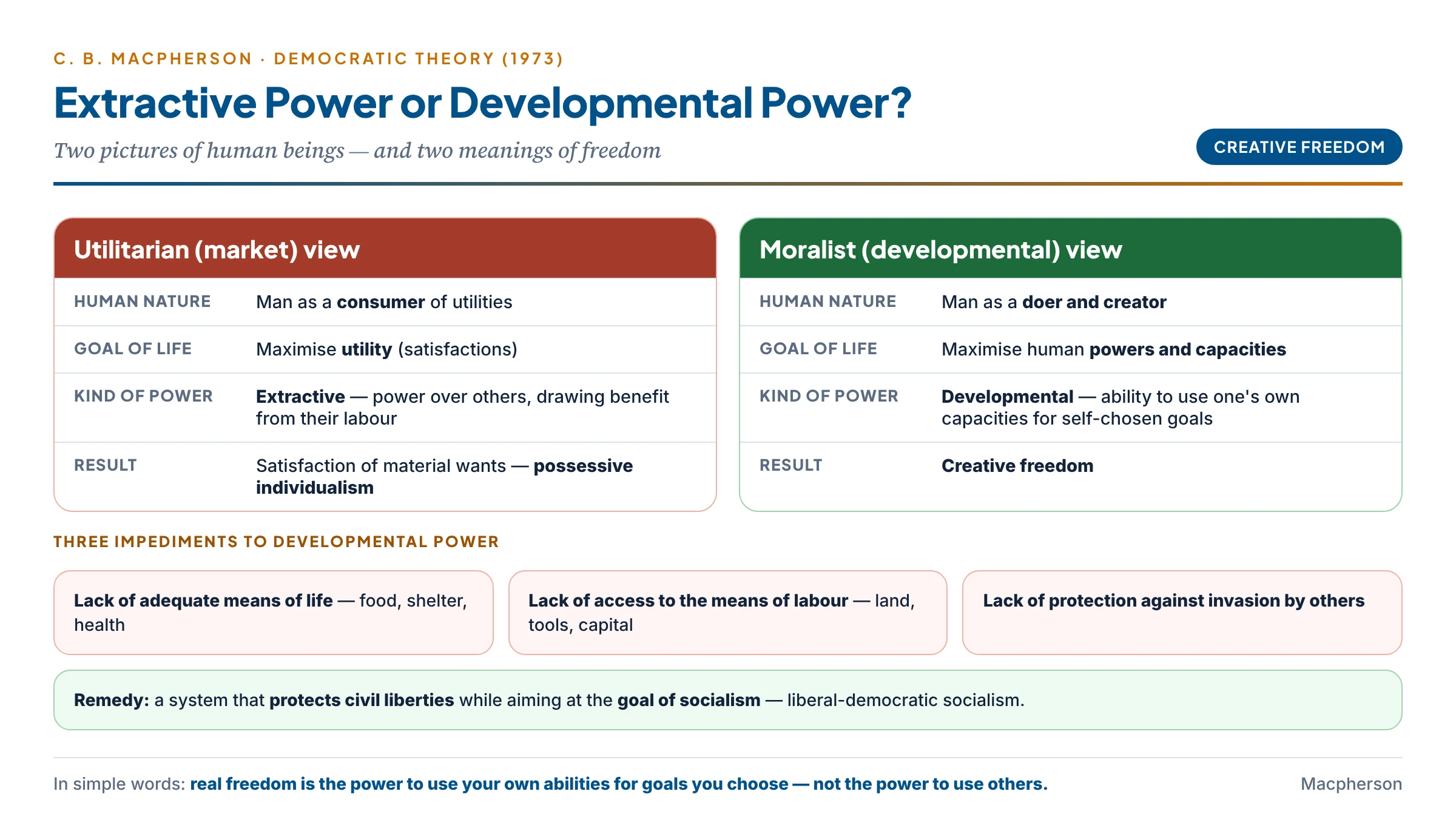 Macpherson's two views of human nature: man as consumer with extractive power versus man as doer and creator with developmental power