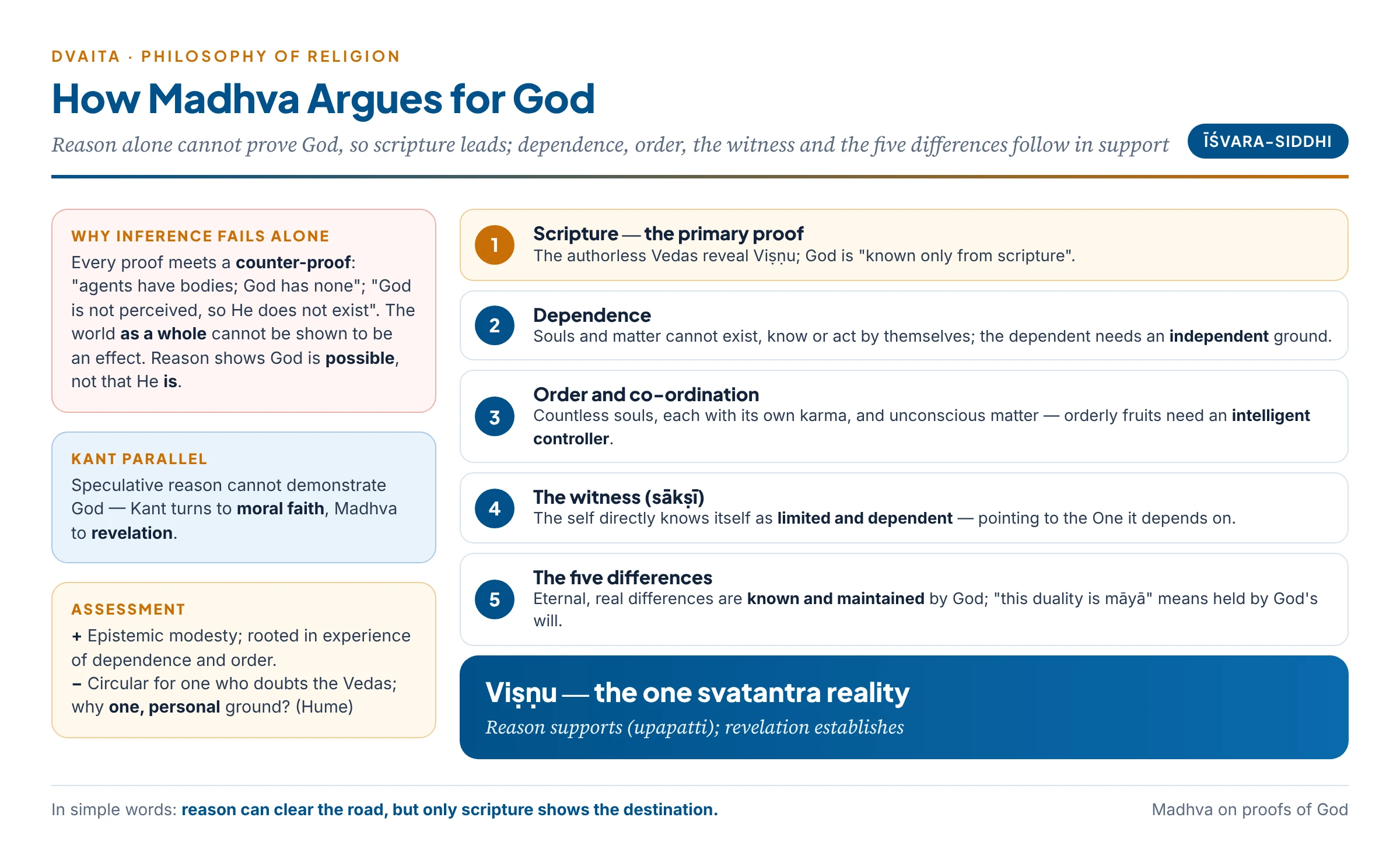 Madhva's case for God: inference alone is inconclusive, so scripture is primary; dependence, order, the witness and the five differences support it, all pointing to the one independent Viṣṇu
