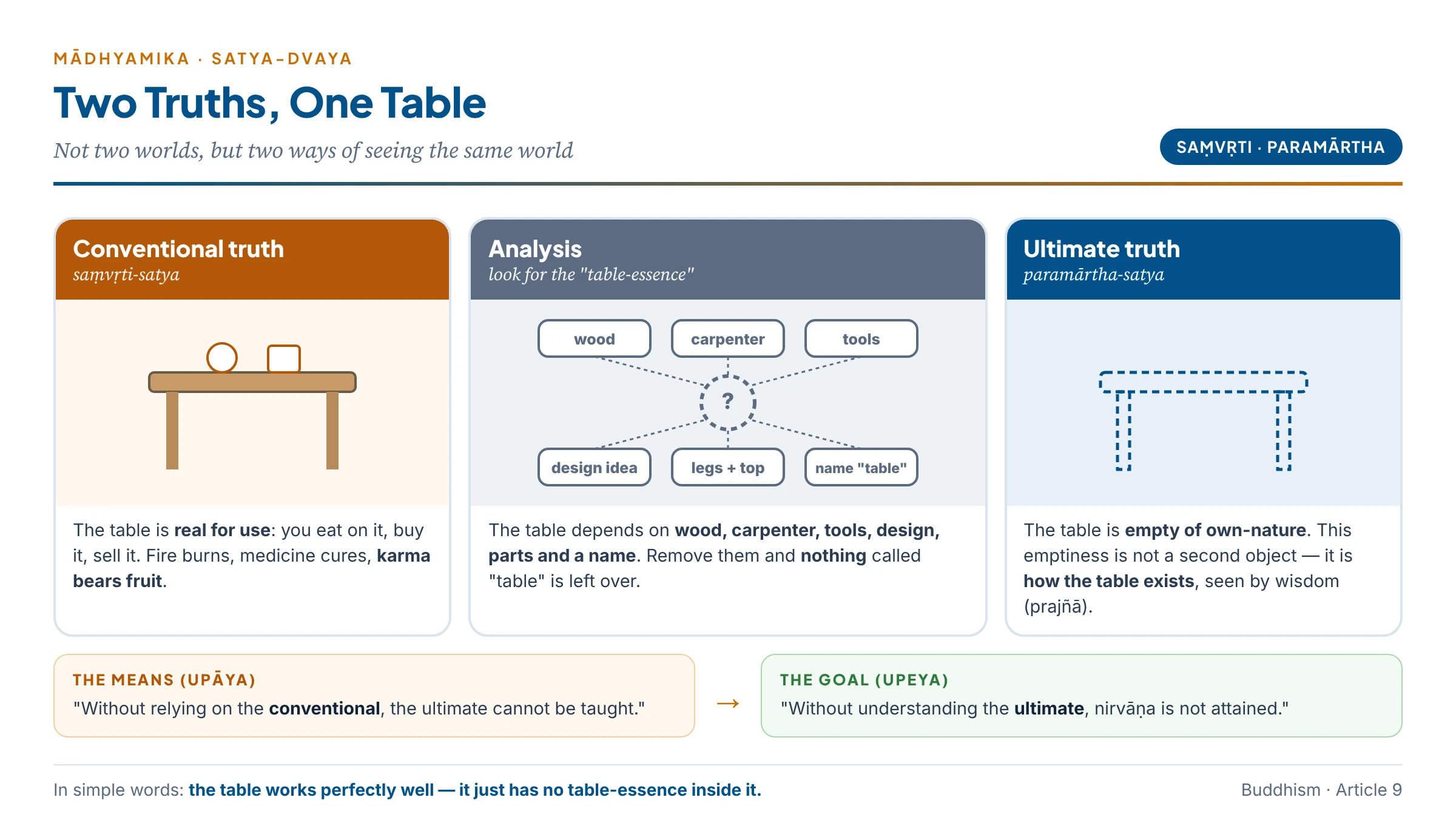 The two truths illustrated by a table: conventionally a table is real and useful; analysed, it depends on wood, carpenter, tools, design and name, with no table-essence left over; ultimately it is empty of own-nature — two ways of seeing one world, the conventional being the ladder to the ultimate