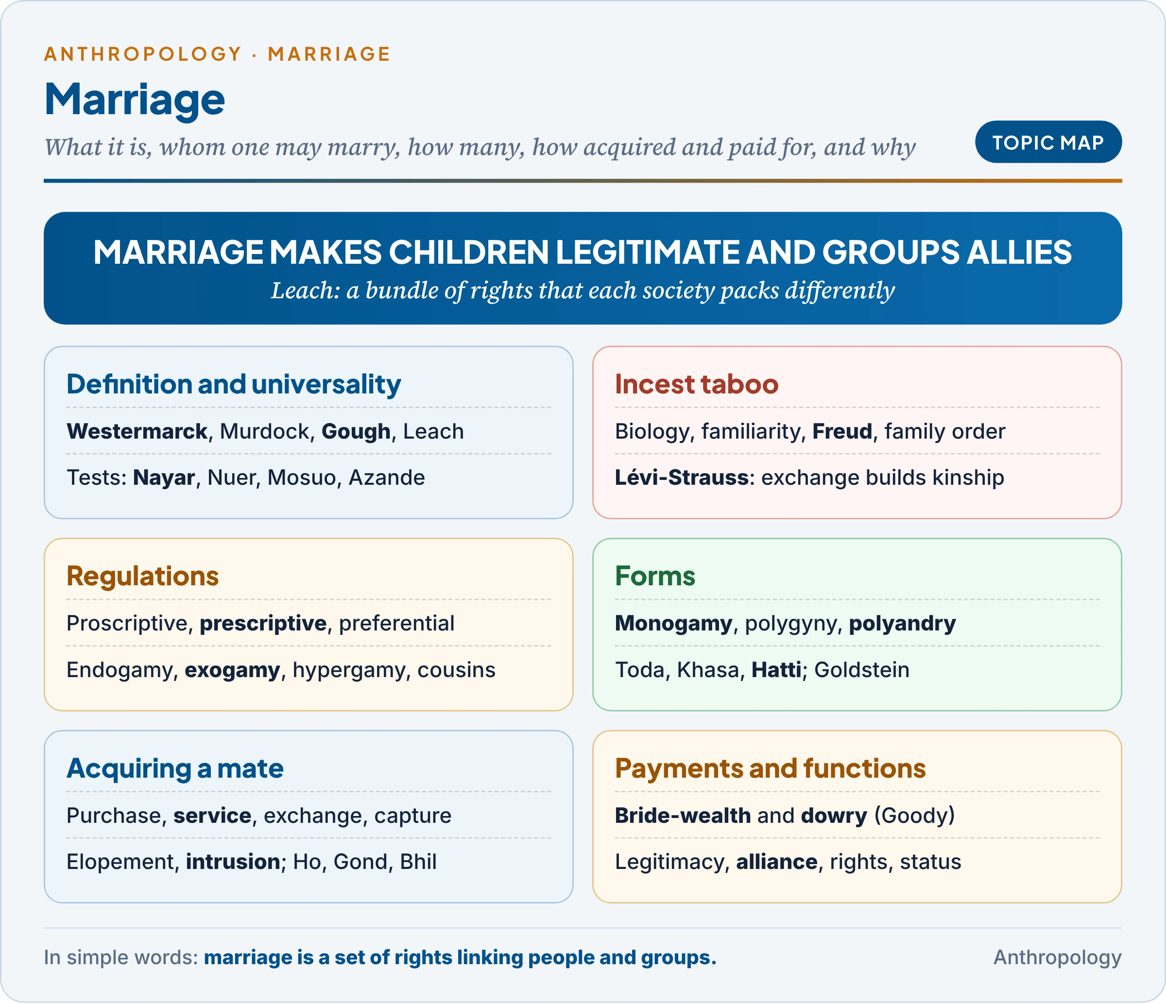 Topic map of marriage: definitions and universality, the incest taboo, rules on whom one may marry, forms of marriage, ways of acquiring a mate, marriage payments and functions