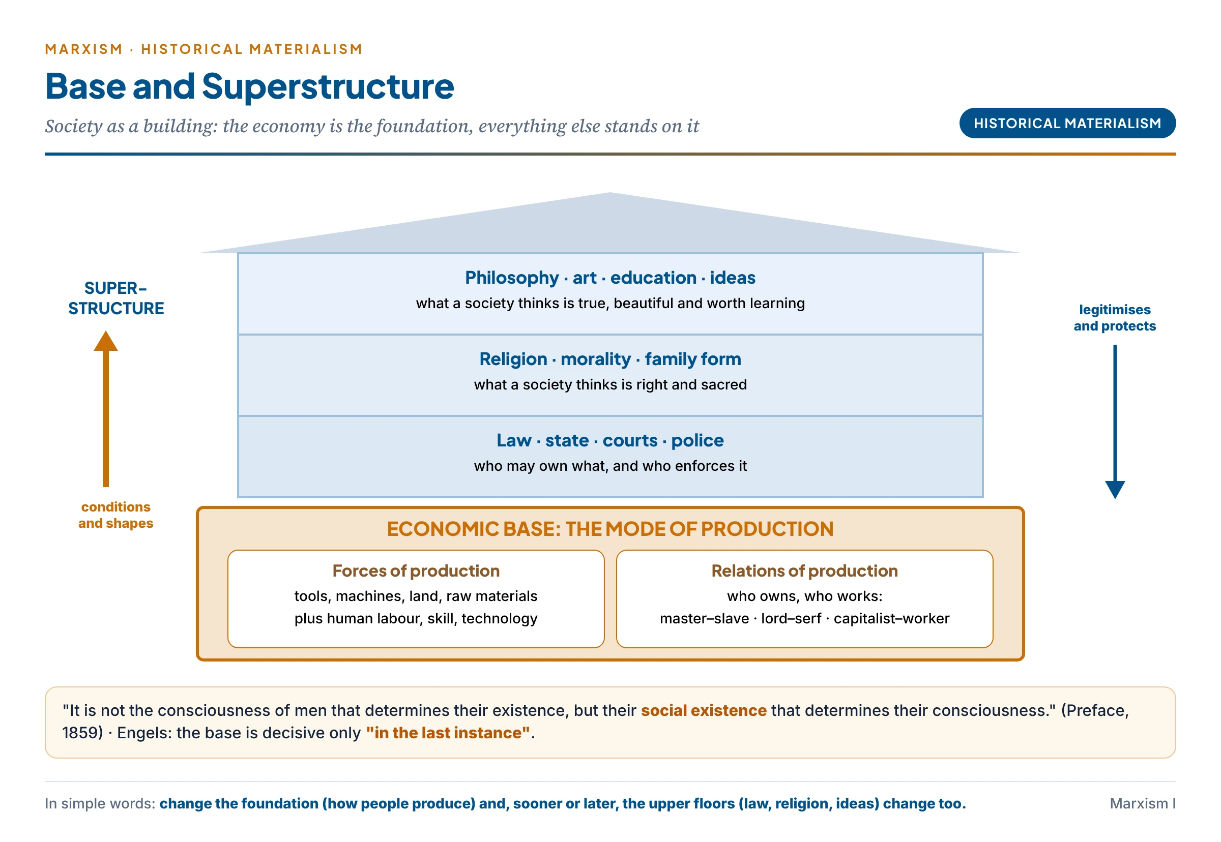 Society as a building: the foundation is the economic base, made of forces of production (tools, machines, labour, technology) and relations of production (owners and workers); the upper floors are the superstructure of law and state, religion and morality, philosophy, education and art; a thick arrow upward reads "conditions and shapes", a thinner arrow downward reads "legitimises and protects"