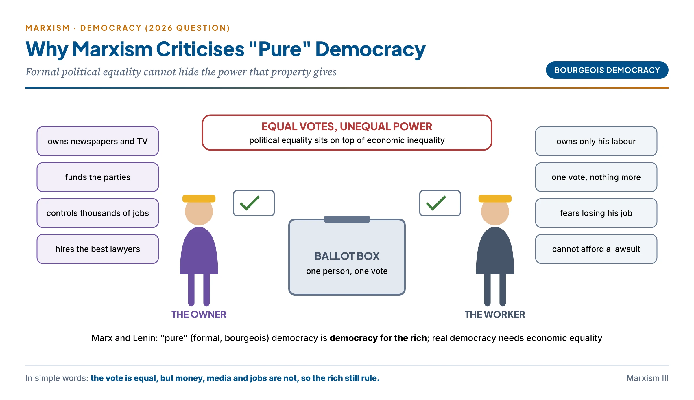 The Marxist critique of pure democracy: two voters stand equal at a ballot box, but behind them the factory owner holds the newspaper, the party funds and the workers' jobs, while the worker holds only his ballot; the caption reads equal votes, unequal power