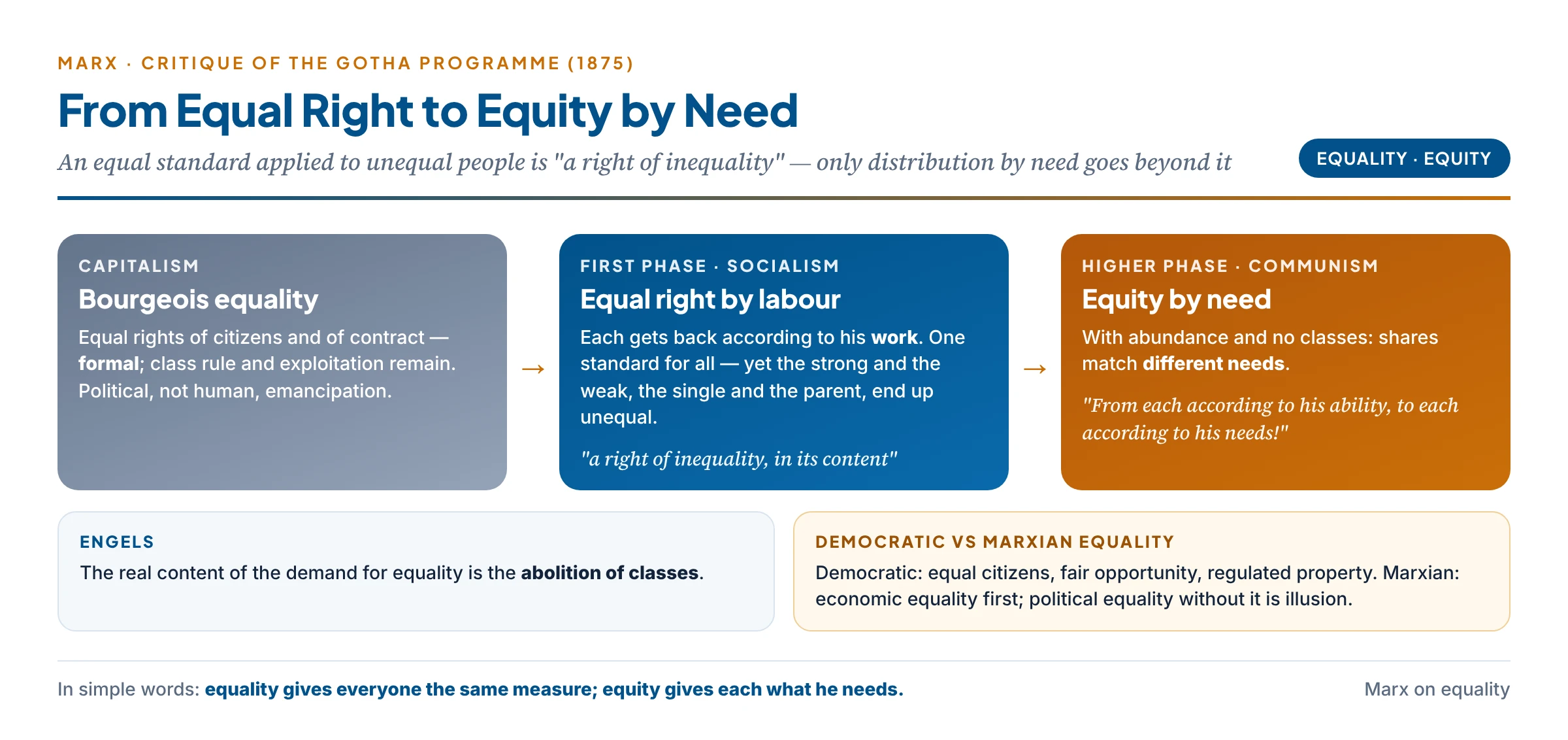 The Marxian view: bourgeois formal equality, socialism's equal right by labour, and communism's equity — to each according to needs