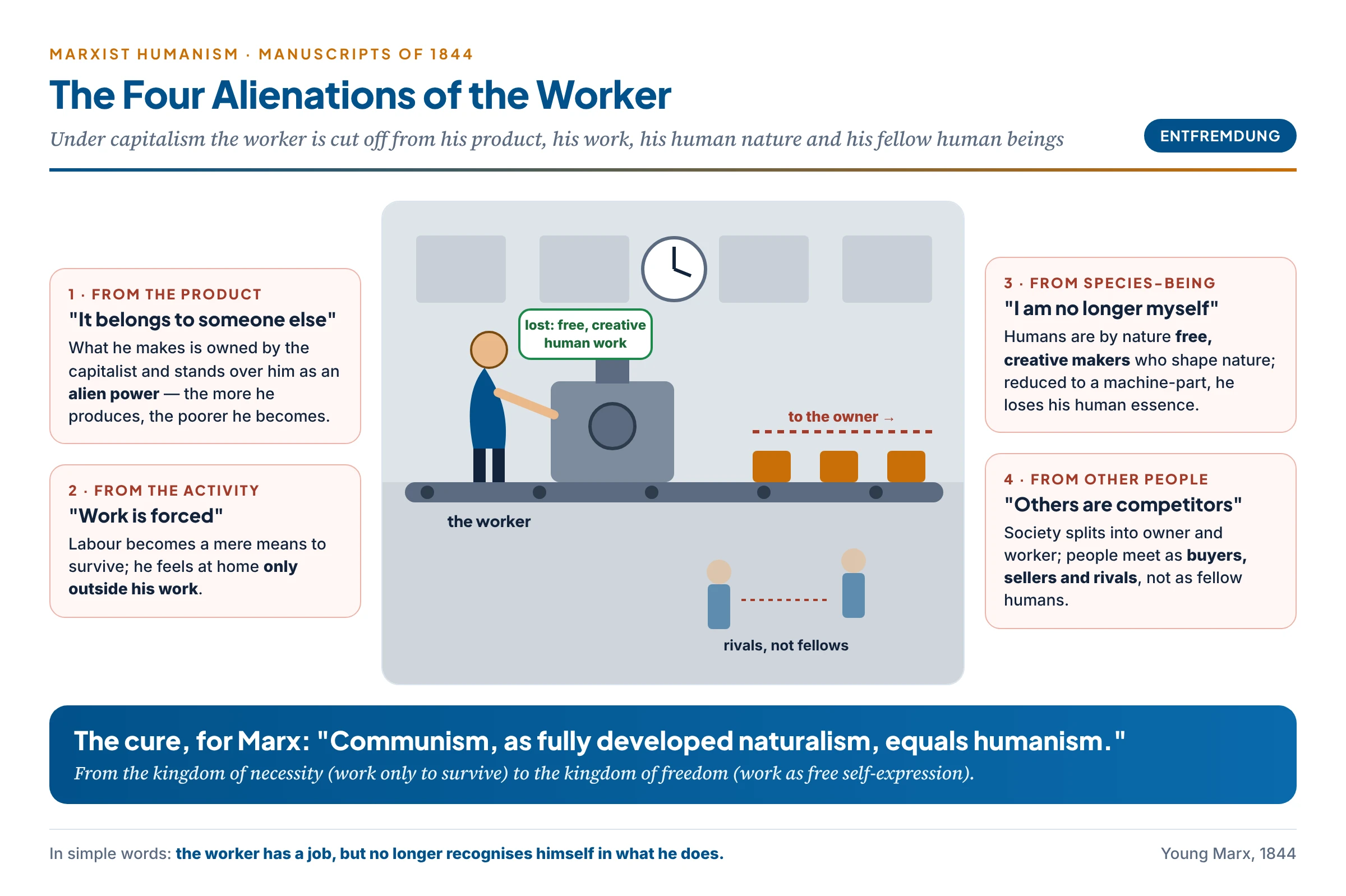 Marx's four alienations: a factory worker at a machine, cut off from the product he makes, the work itself, his creative human nature and his fellow workers