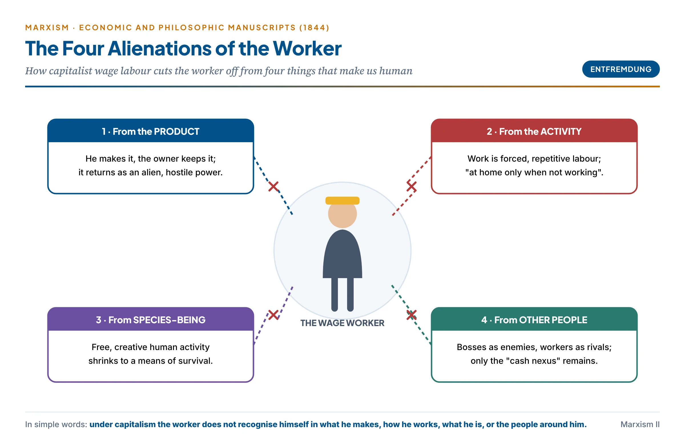 The four alienations of the wage worker: a worker stands at the centre of four broken links, to the product he makes but does not own, to the activity of working that is forced and repetitive, to his own creative human nature reduced to a beast of burden, and to other people who become rivals and bosses