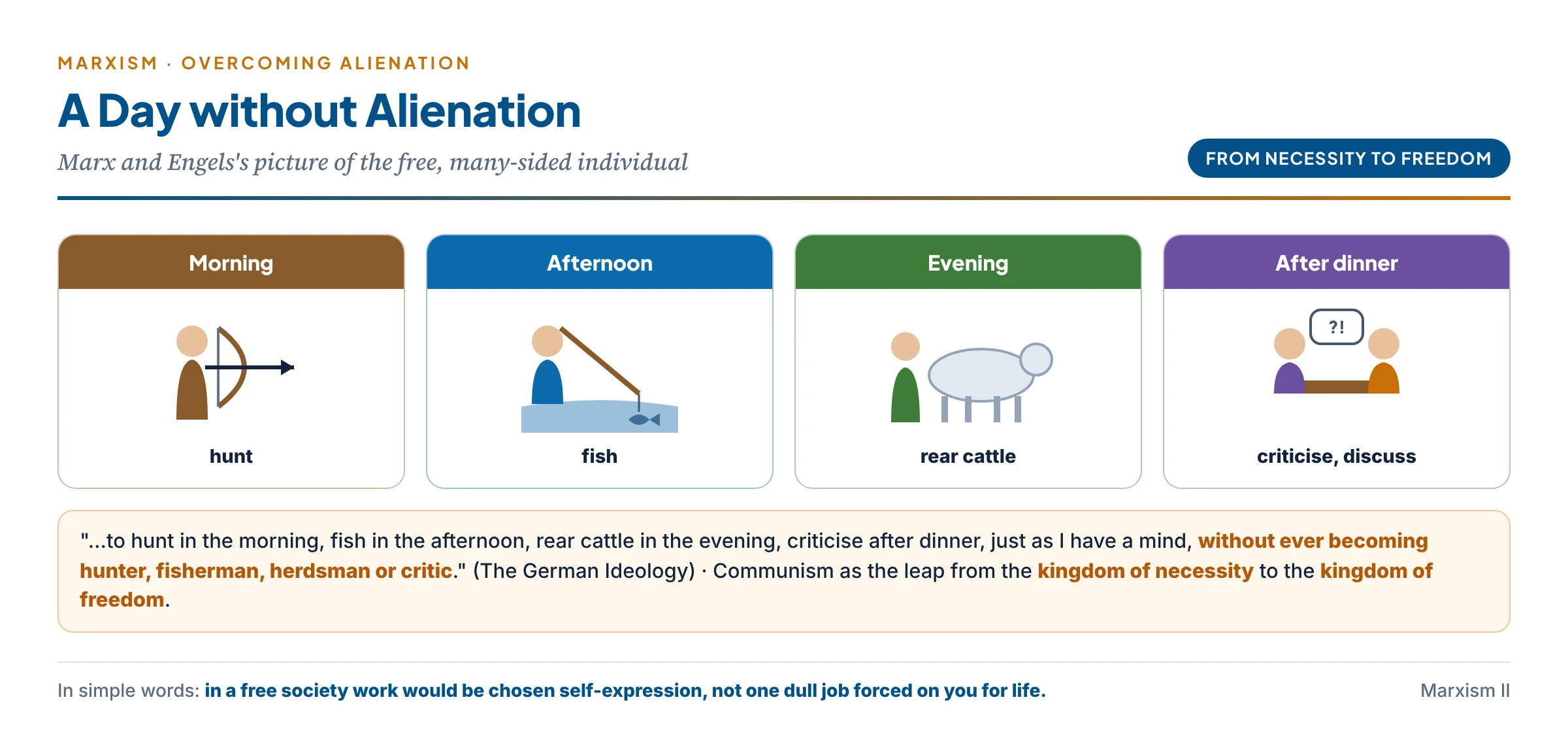 A free day without alienation: a single person moves through one day, hunting in the morning, fishing in the afternoon, tending cattle in the evening and discussing ideas after dinner, illustrating Marx and Engels's picture of a many-sided individual who is not trapped in one job