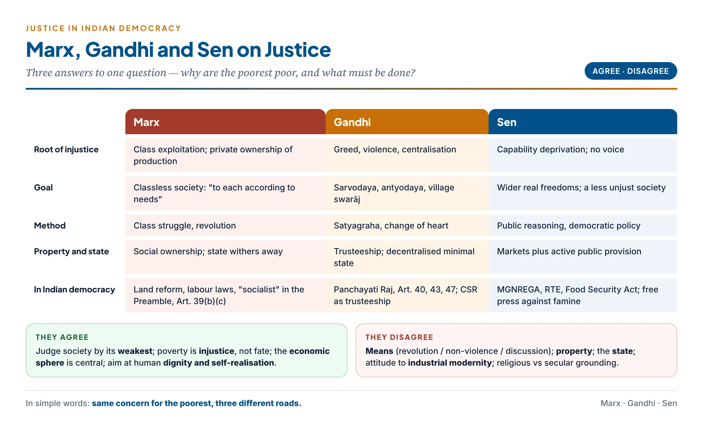 Marx, Gandhi and Sen on justice: roots of injustice, goals, methods, state and property — and their echoes in Indian democracy