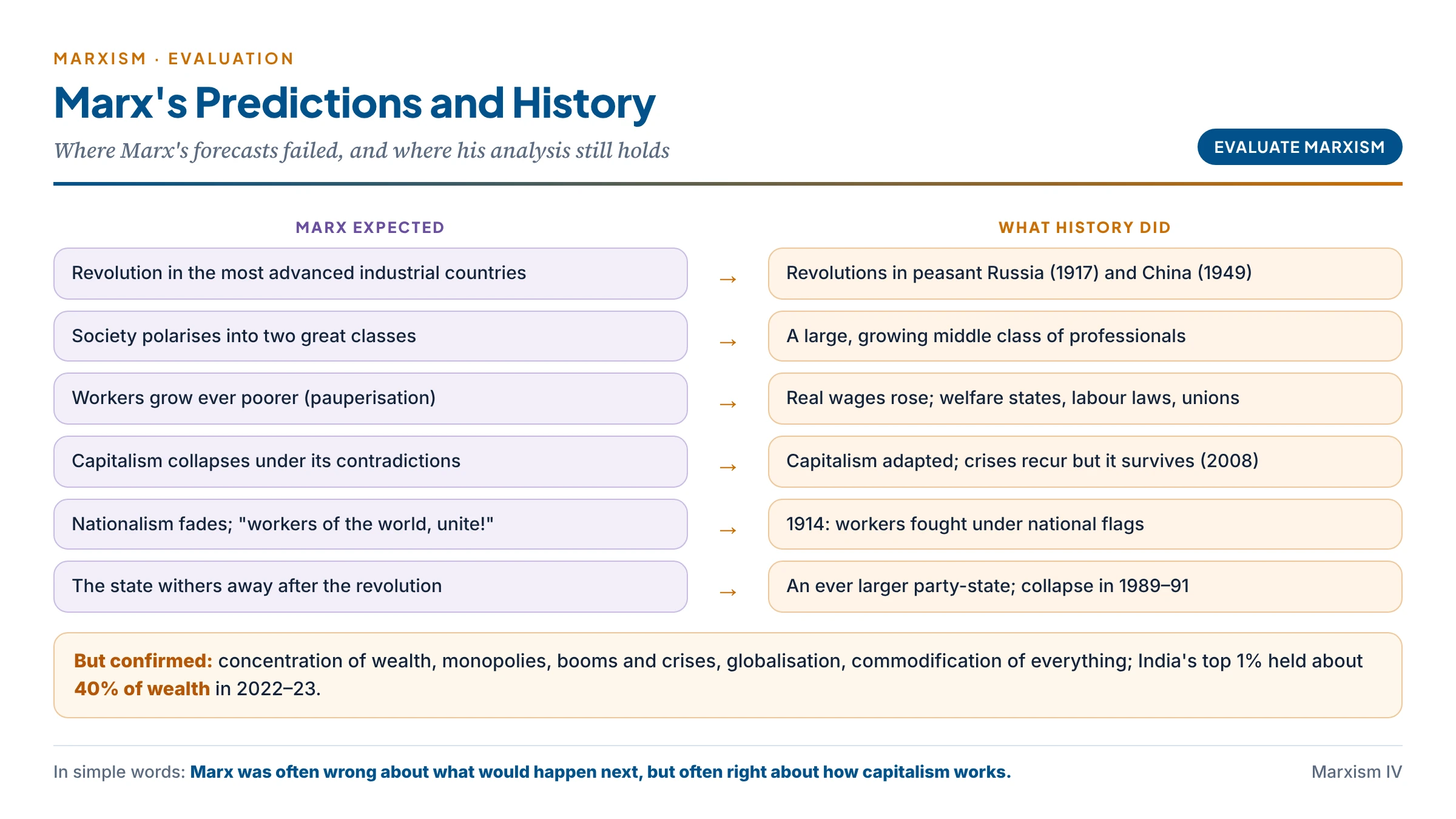 Marx's predictions and what history did: on the left Marx's expectations, such as revolution in the most advanced countries, polarisation into two classes, the collapse of capitalism and the withering away of the state; on the right what happened, revolution in peasant Russia and China, a growing middle class, a reformed welfare capitalism and an ever larger party-state