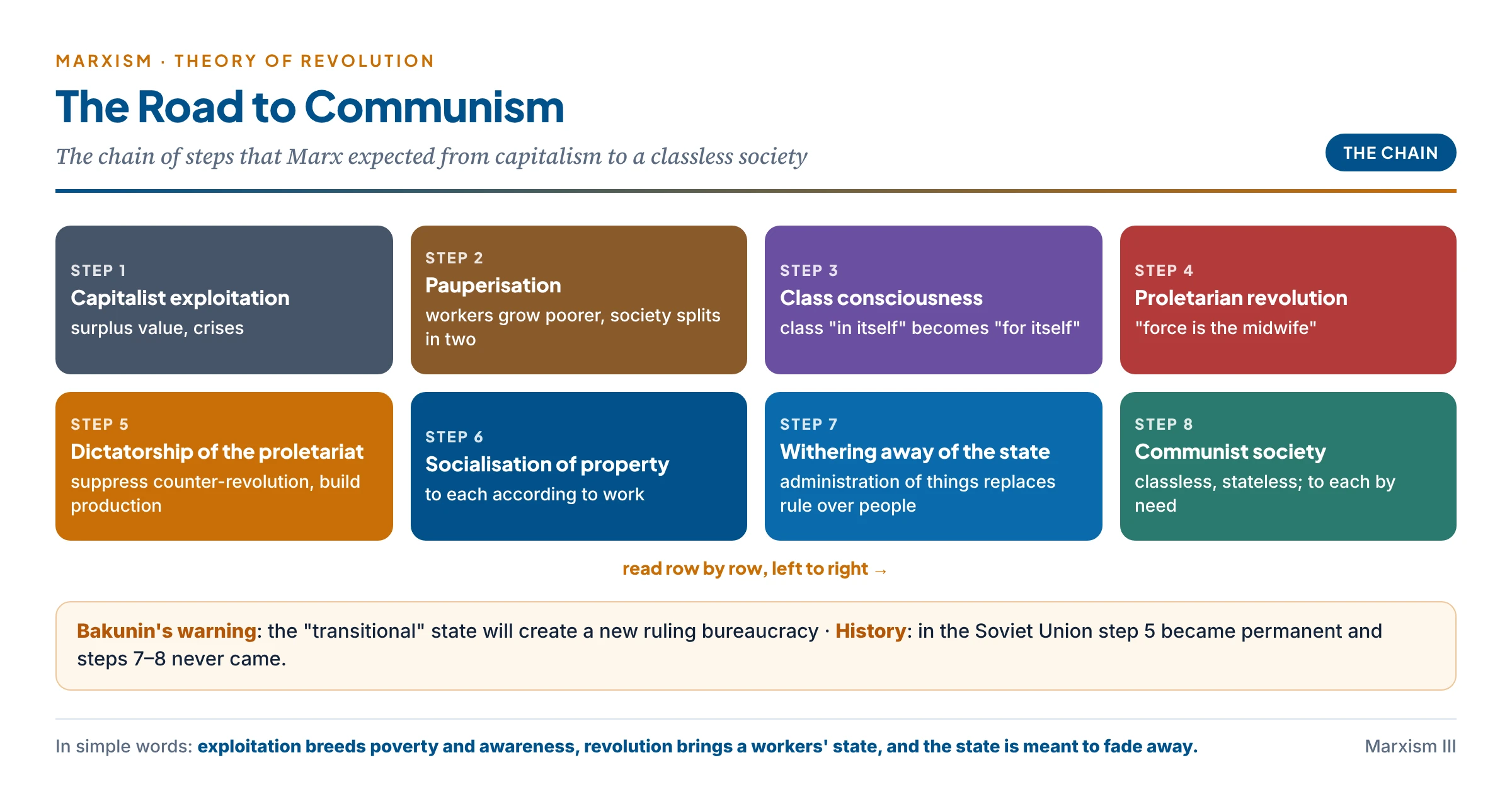 The road to communism in Marxist theory: a chain of steps from capitalist exploitation and pauperisation, through class consciousness, proletarian revolution and the dictatorship of the proletariat, to the socialisation of property, the withering away of the state and finally the classless, stateless communist society