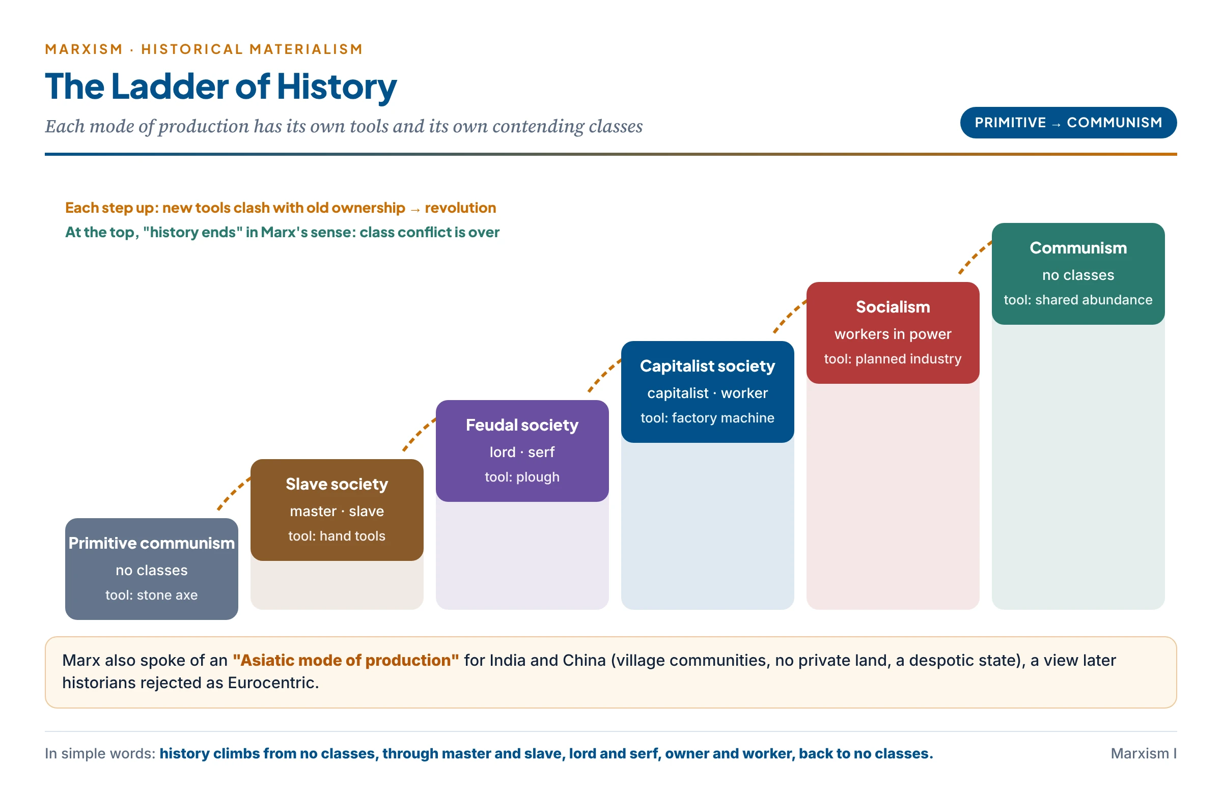 The ladder of history: six steps rising from primitive communism through slave society (master and slave), feudal society (lord and serf), capitalist society (capitalist and worker) and socialism (workers in power) to communism (no classes), each step showing its main tool, from the stone axe to the plough, the factory machine and shared abundance