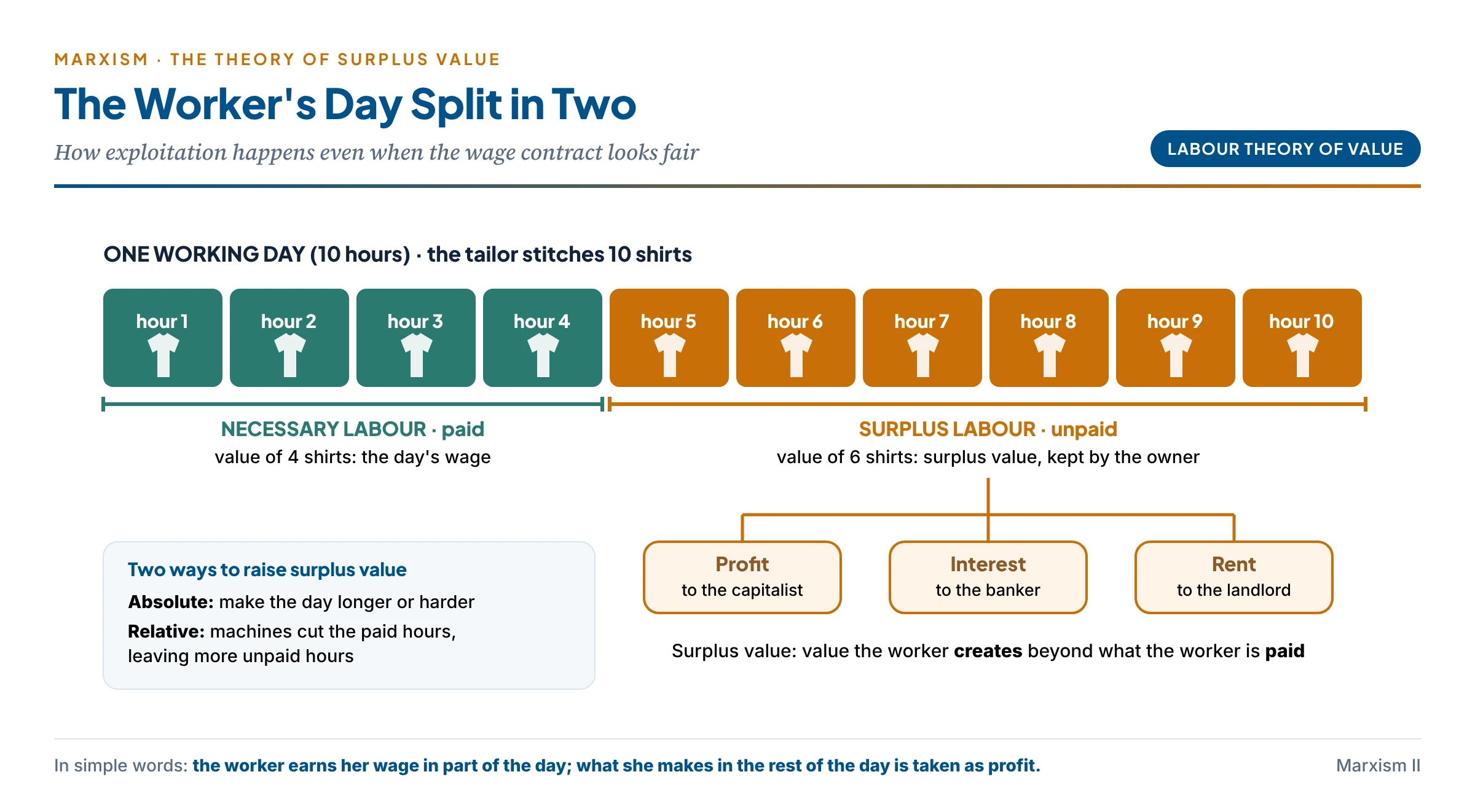 The worker's day split in two: a ten-hour bar is divided into paid hours (necessary labour) that cover the worker's wage and unpaid hours (surplus labour) whose product goes to the capitalist as surplus value, which then splits into profit, interest and rent