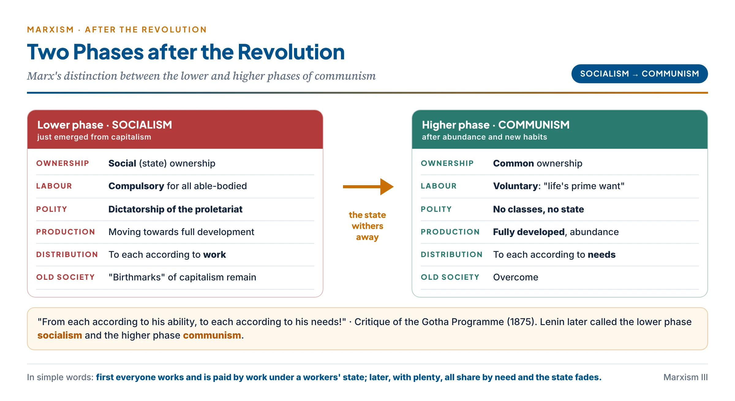 The two phases after the revolution: on the left the lower phase, socialism, with social ownership, compulsory work, the dictatorship of the proletariat and payment according to work; on the right the higher phase, communism, with common ownership, voluntary work, no classes or state and distribution according to need; an arrow between them is labelled the withering away of the state