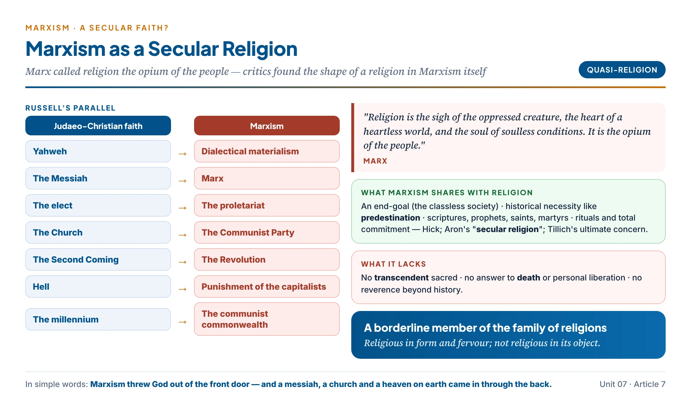 Marxism as a secular religion: Russell's parallel mapping Yahweh to dialectical materialism, the Messiah to Marx, the elect to the proletariat, the Church to the Party, the Second Coming to the Revolution and the millennium to the communist commonwealth — with what Marxism shares with religion and what it lacks