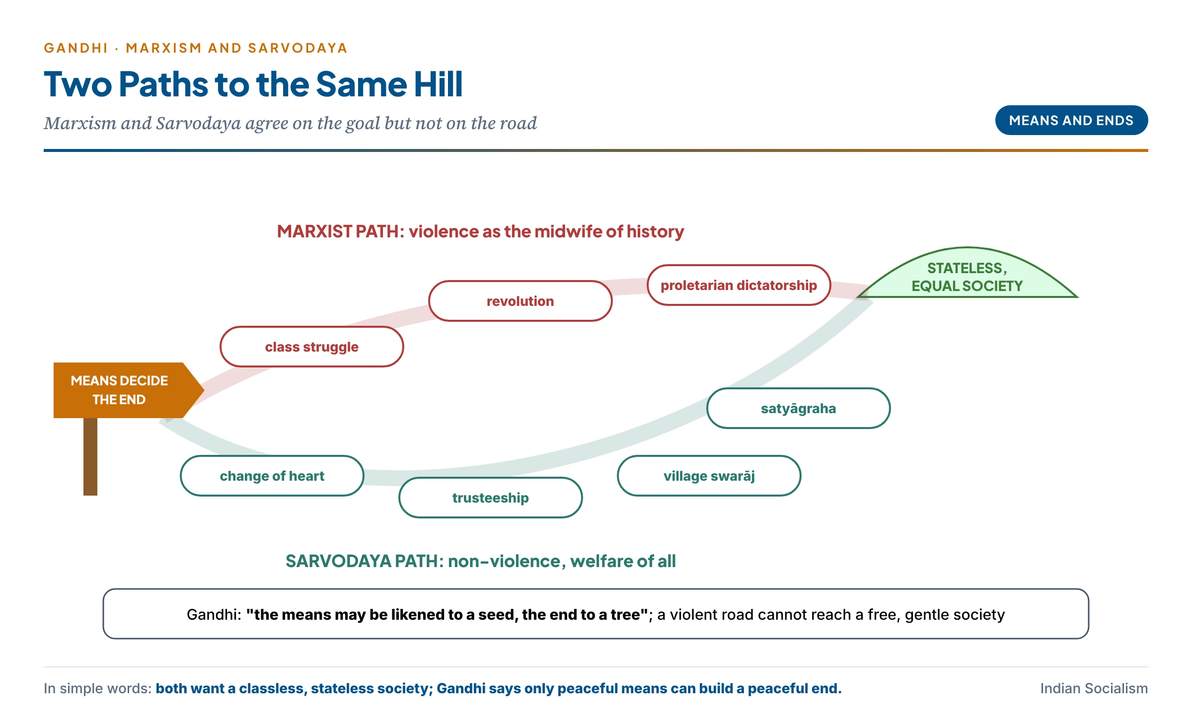 Marxism and Sarvodaya on two paths to the same far hill of a stateless, equal society: the Marxist path runs through class struggle, revolution and the dictatorship of the proletariat, the Sarvodaya path through change of heart, trusteeship, village self-rule and satyāgraha; a signpost at the start reads "means decide the end"