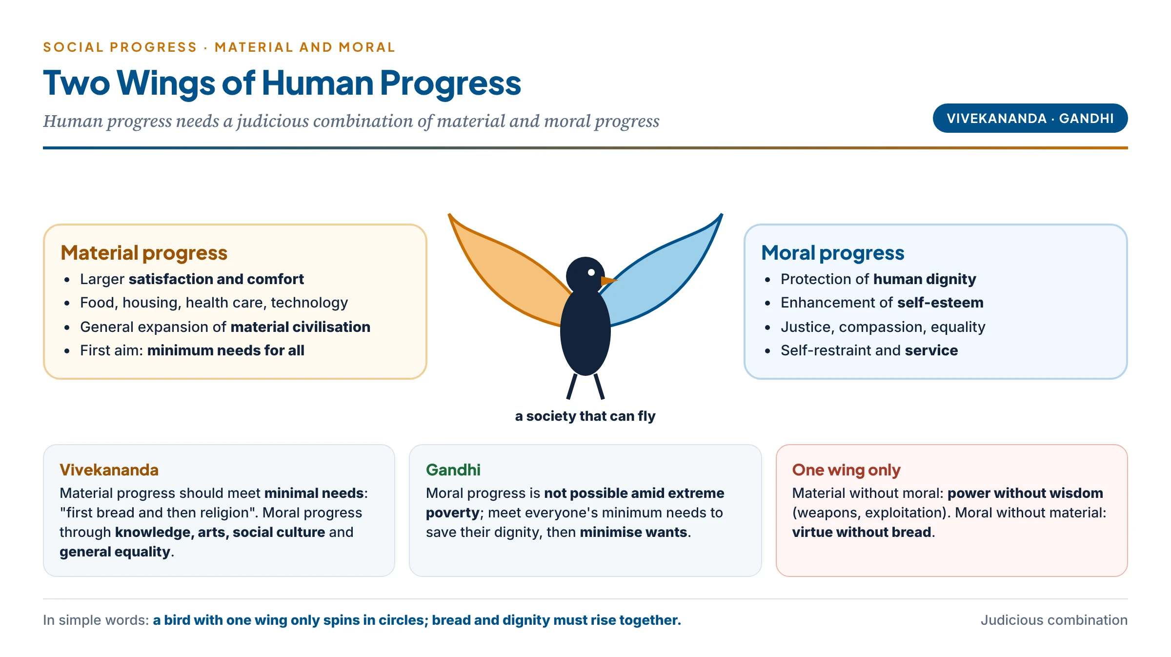 Material and moral progress shown as the two wings of a bird: the material wing (food, health, housing, technology, minimum needs for all) and the moral wing (dignity, self-esteem, justice, compassion, self-restraint), with Vivekananda's "first bread and then religion" and Gandhi's "no moral progress amid extreme poverty, then minimise wants" written below, and a warning panel that one wing alone gives power without wisdom or virtue without bread