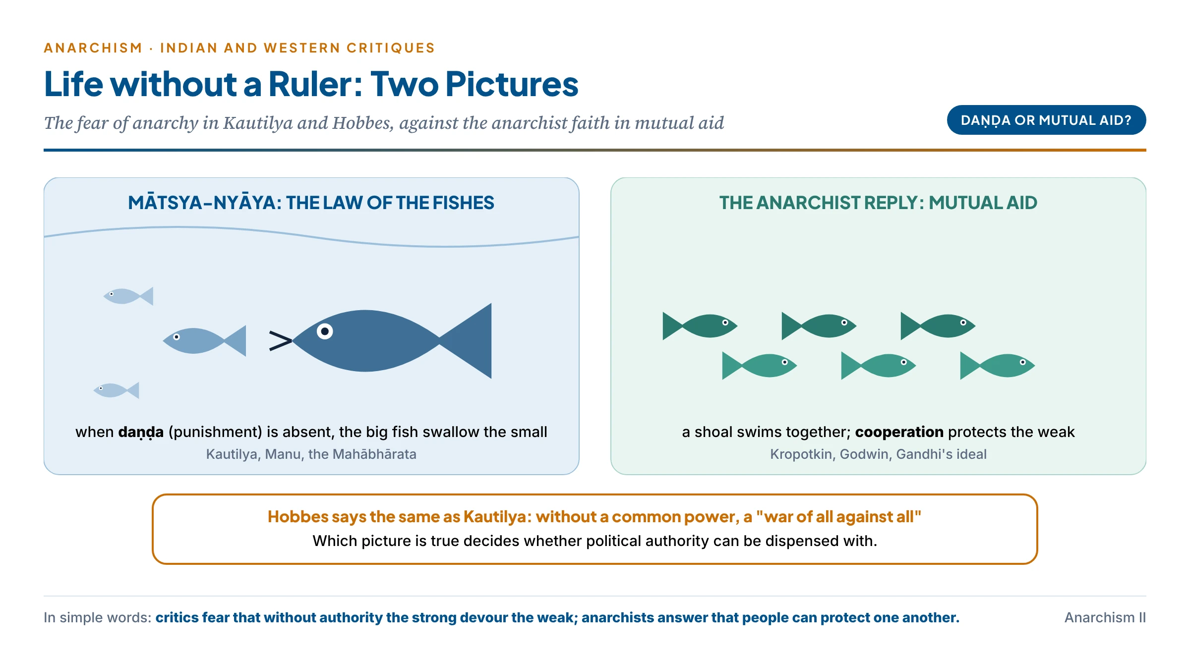 The fear of anarchy in two traditions: in an illustrated pond big fish swallow small fish, labelled Kautilya's mātsya-nyāya, the law of the fishes when danda is absent; beside it Hobbes's war of all against all; and on the other side Kropotkin's cooperating community, showing the two pictures of life without a ruler