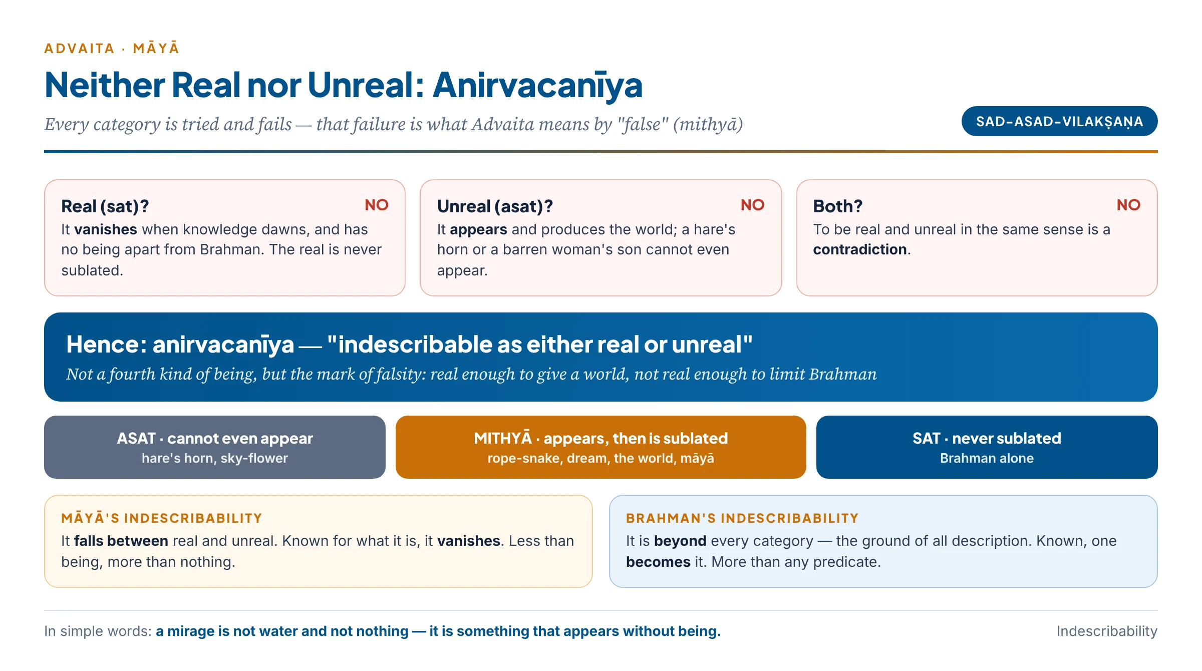 Why māyā is indescribable: it is not real because it is sublated, not unreal because it appears, not both because that is contradictory; Brahman, by contrast, is indescribable because it is beyond all categories