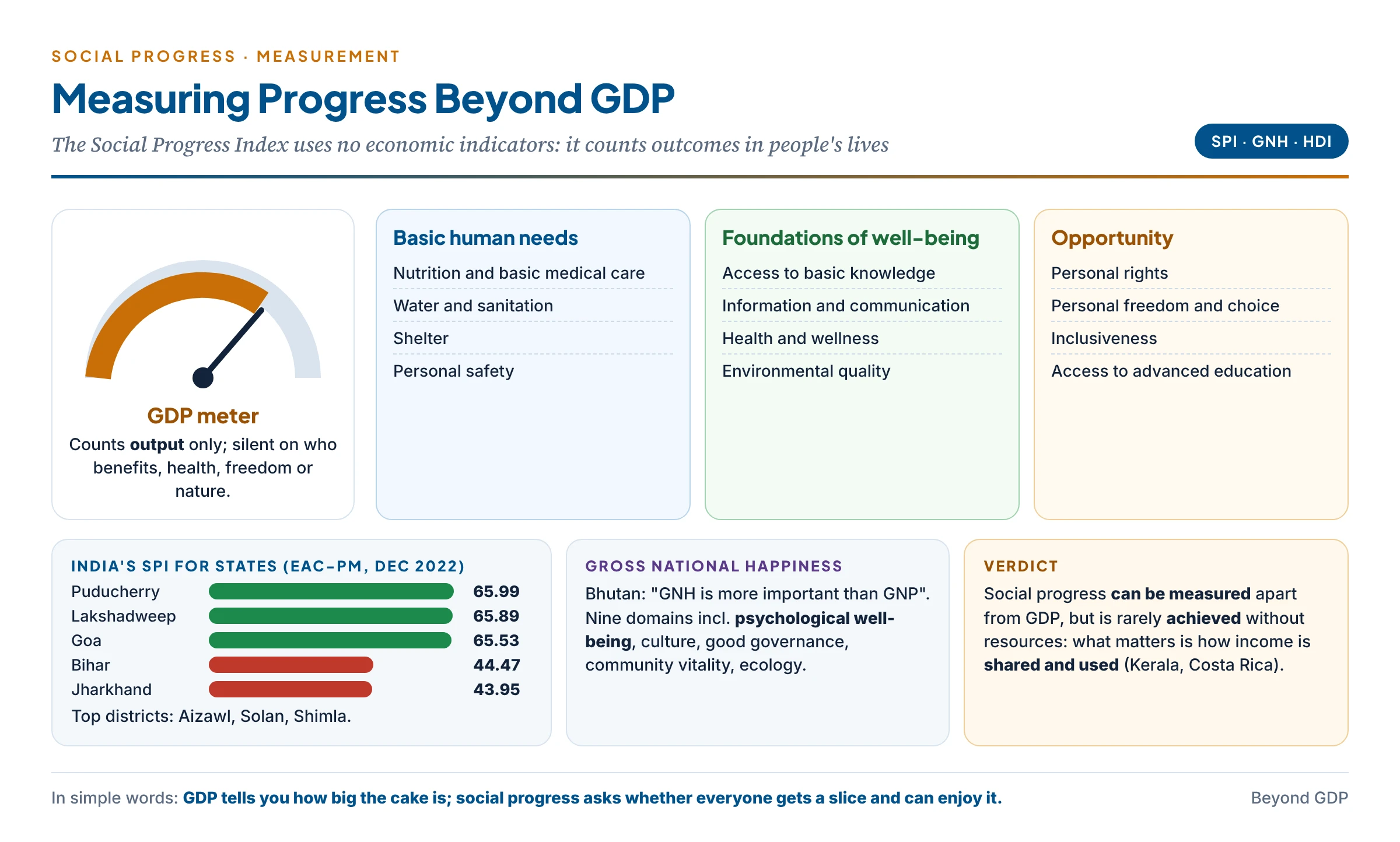 A dashboard of social progress beside a GDP meter: the GDP meter shows only output, while the Social Progress Index dashboard shows three dimensions (basic human needs, foundations of well-being, opportunity) with their twelve components, India's 2022 state results (Puducherry, Lakshadweep and Goa highest; Jharkhand and Bihar lowest), a panel on Bhutan's Gross National Happiness and a verdict that social progress can be measured apart from GDP but is rarely achieved without resources