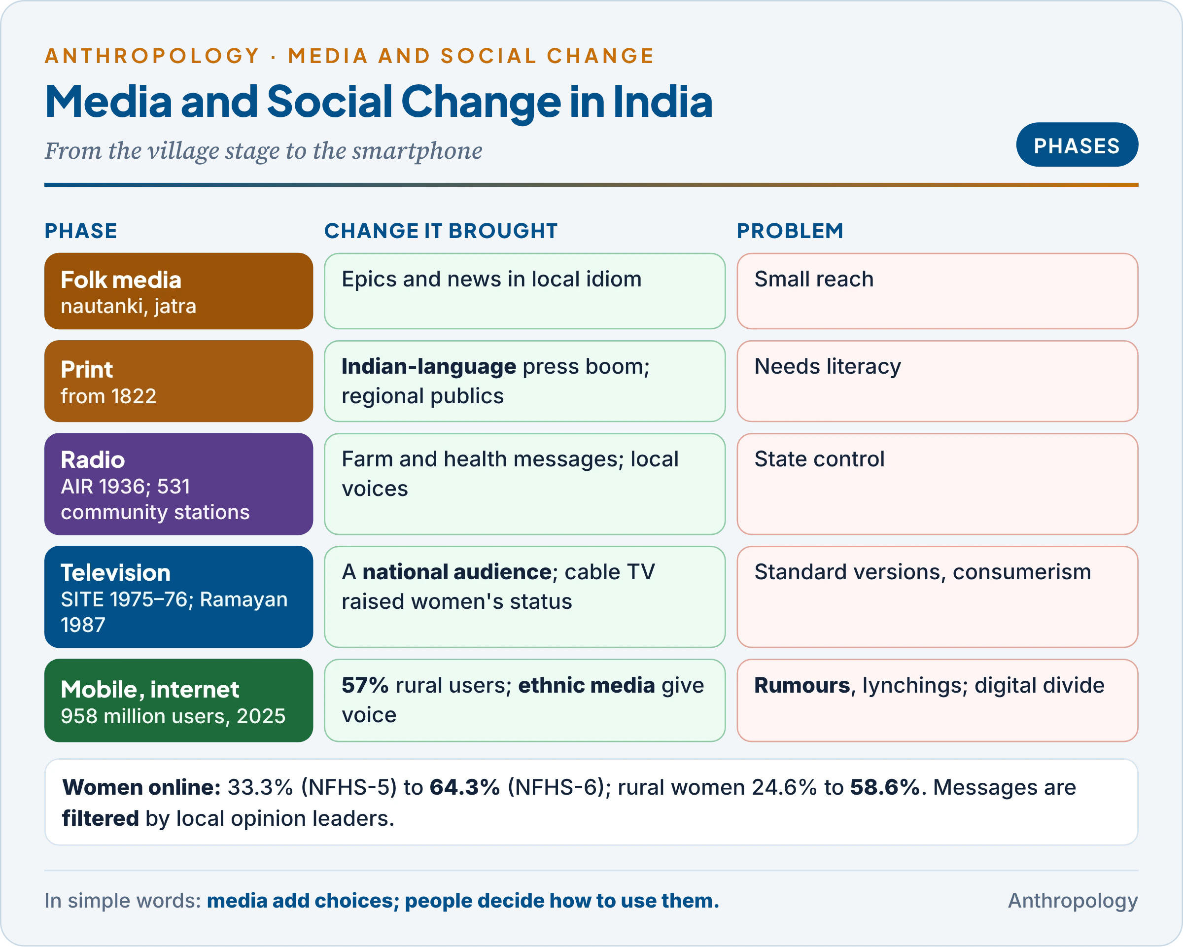 Media and social change in India: folk theatre, print and the Indian-language newspaper boom, radio and community radio, SITE and the televised Ramayan, cable television and women's status, and smartphones and the internet with 2025 figures, set against effects such as awareness, aspiration, voice, misinformation and the digital divide