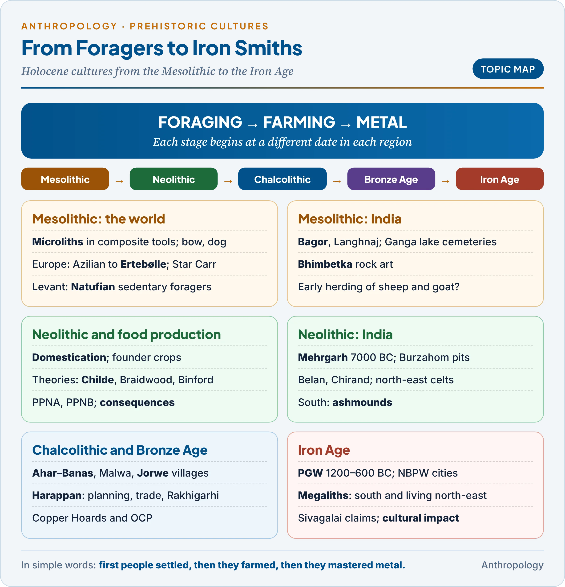 Topic map: the Mesolithic, the Neolithic and the origins of food production, the Chalcolithic, the Bronze Age with the Harappan civilization, and the Iron Age with megaliths, in the world and in India