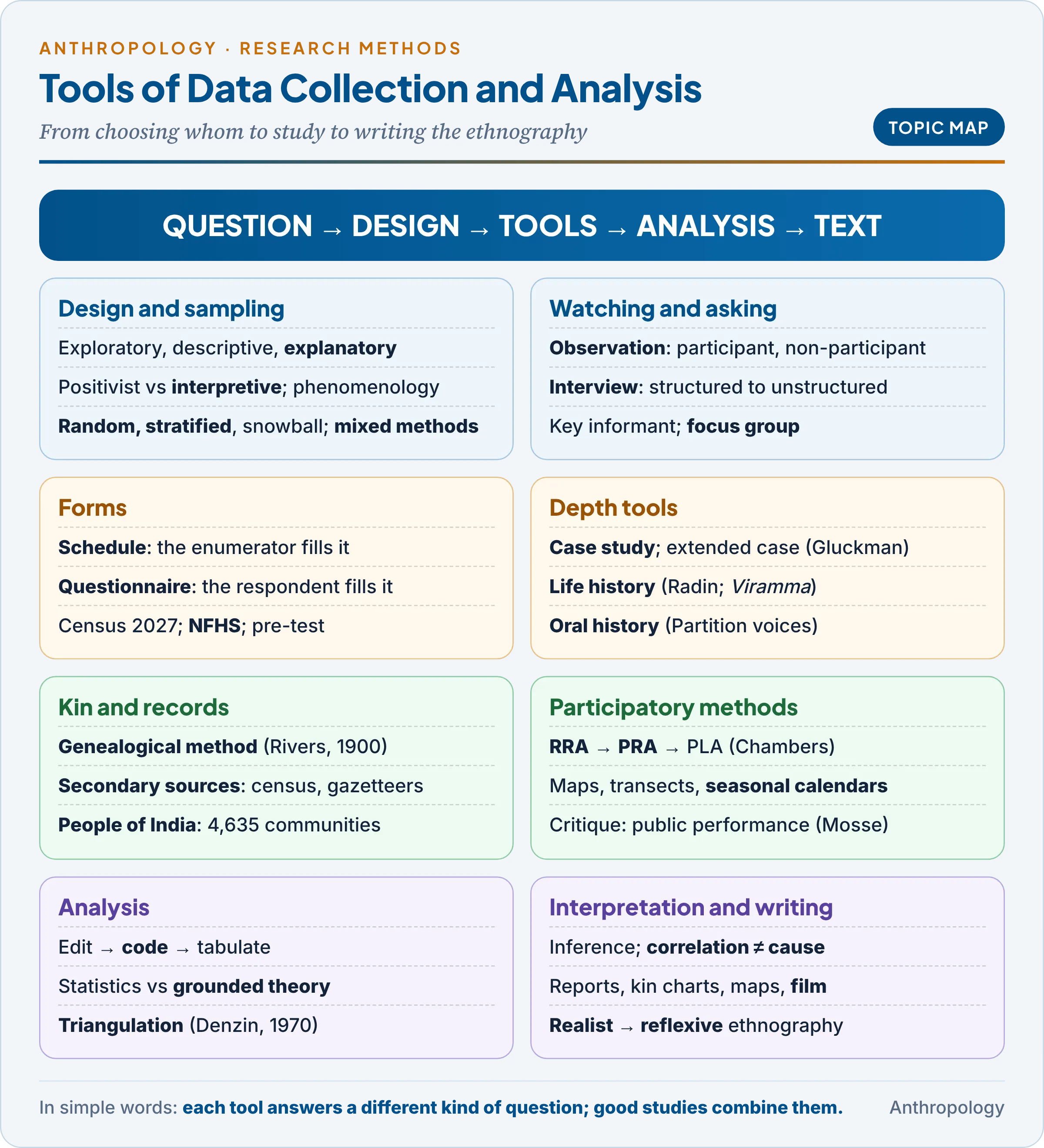 Topic map: research design and sampling, observation, interview, schedule and questionnaire, case study, life history and oral history, genealogy, secondary sources, participatory methods, and analysis, interpretation and presentation of data