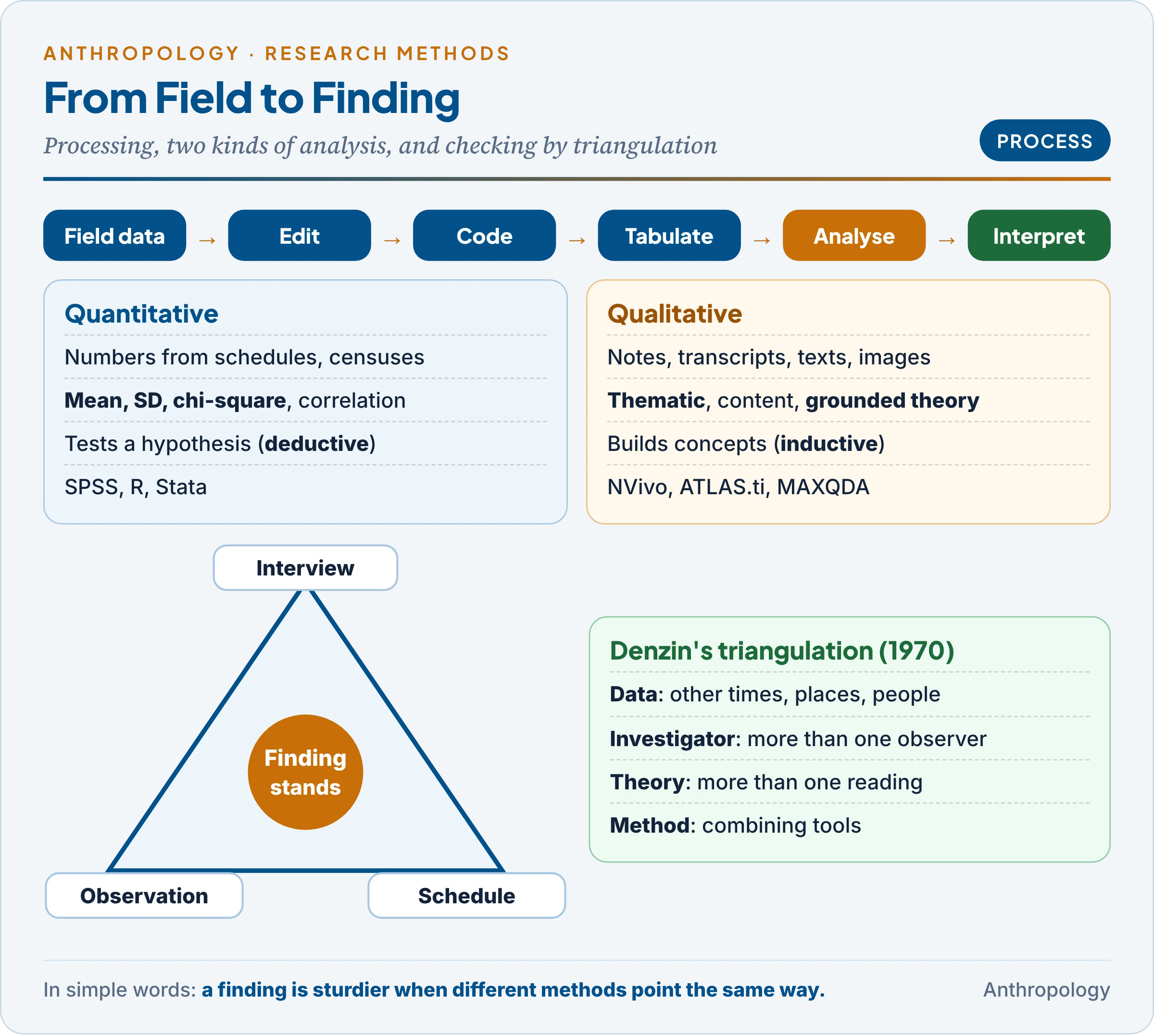 From field to finding: editing, coding and tabulation, quantitative and qualitative analysis side by side, and Denzin's four kinds of triangulation