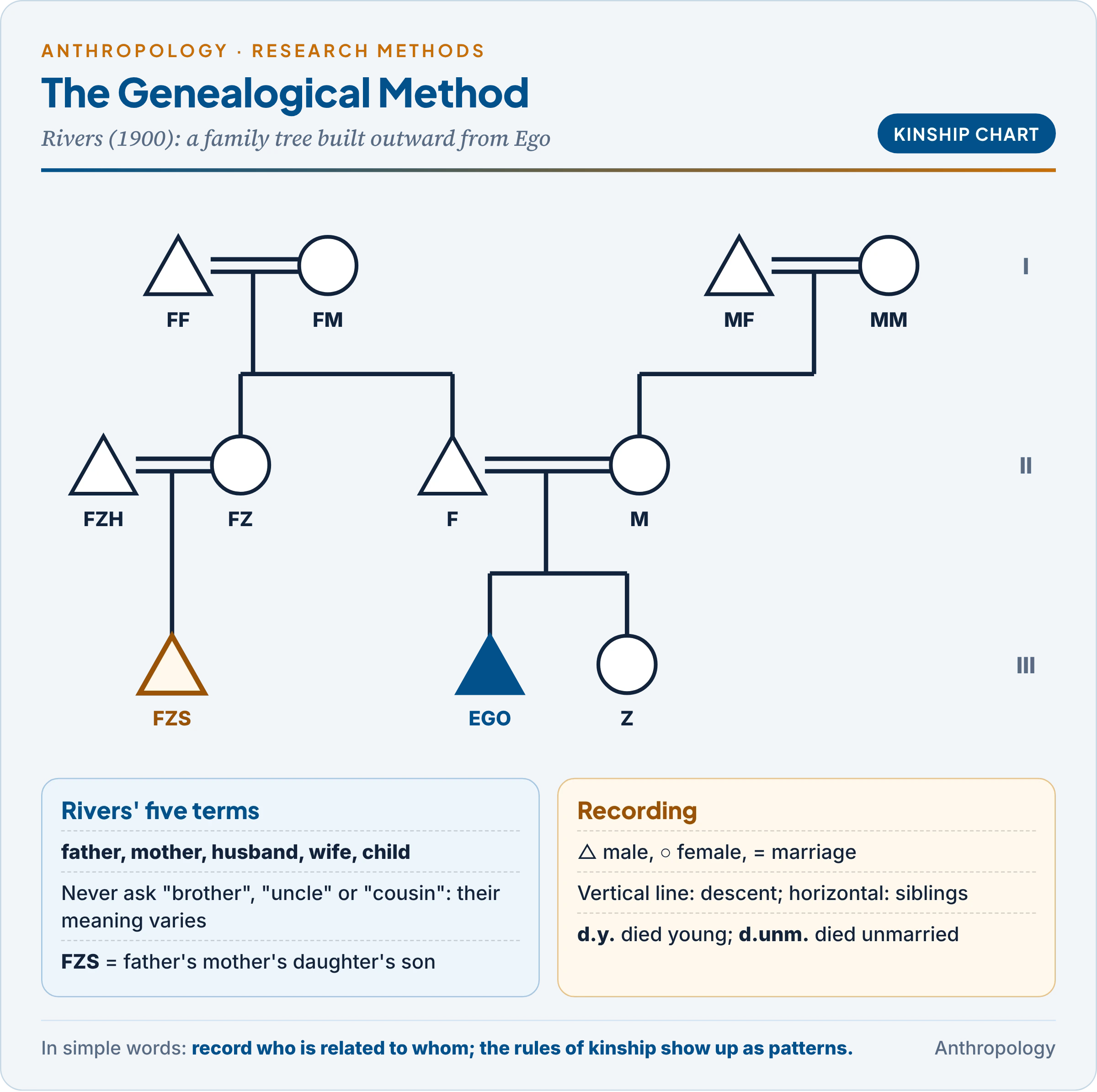 The genealogical method: a three-generation chart around Ego with standard symbols, Rivers' five basic terms, and the chain "father's sister's son" built from them