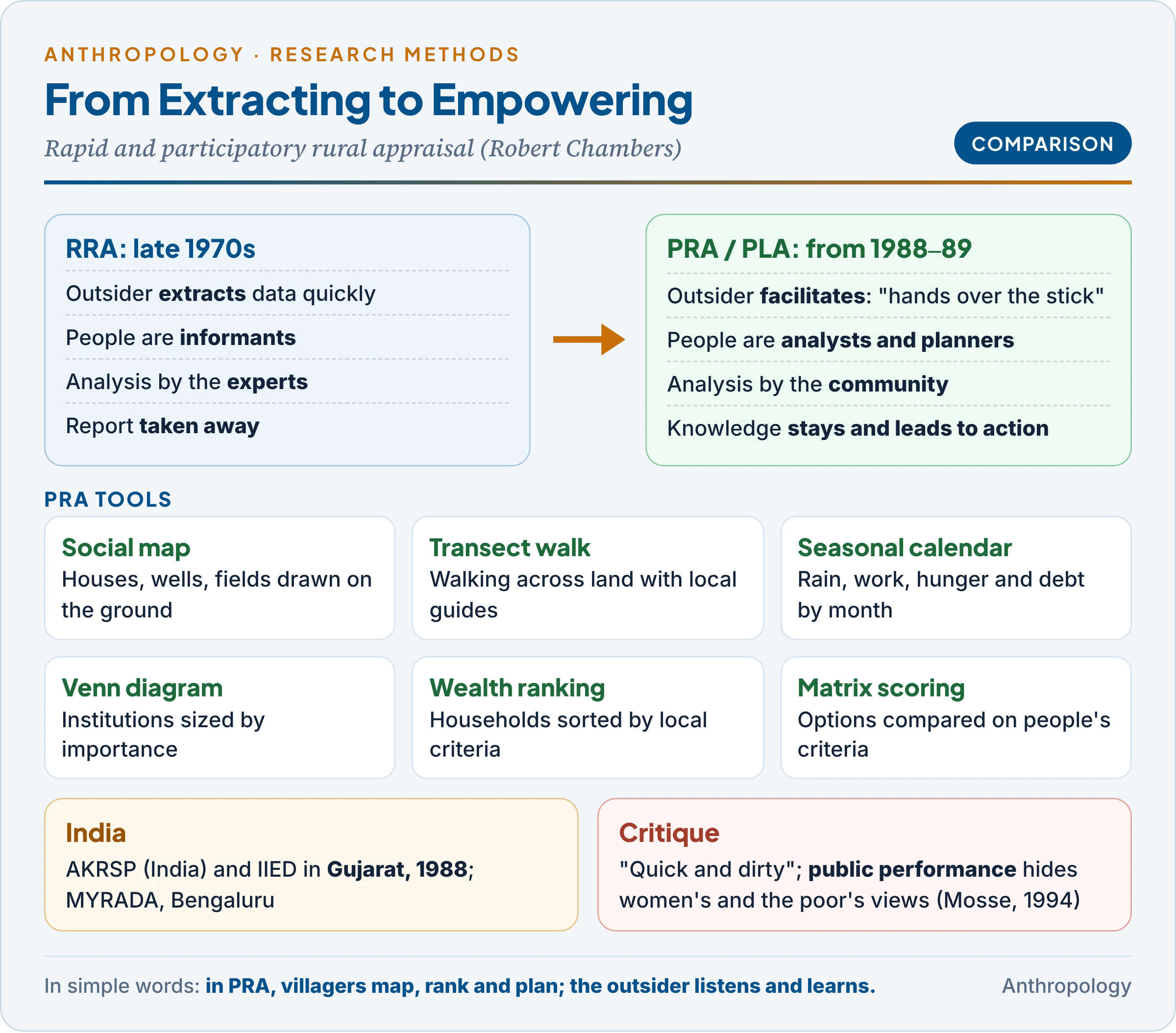 RRA and PRA compared: the outsider as extractor or facilitator, with the main PRA tools (social map, transect walk, seasonal calendar, Venn diagram, wealth ranking, matrix scoring)
