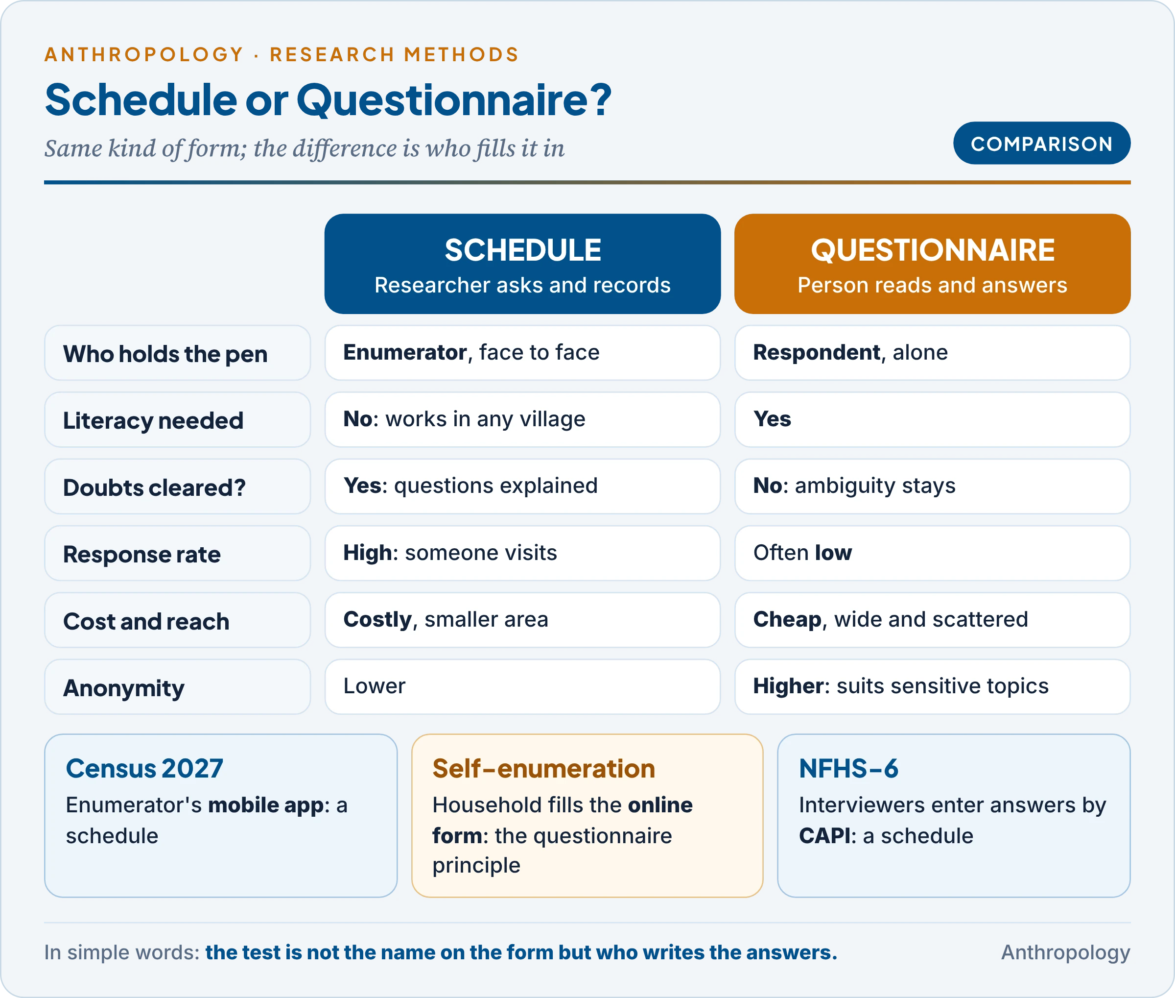 Schedule versus questionnaire: who fills the form, literacy, clarification, response rate, cost and anonymity, with Census 2027 enumeration and self-enumeration as examples