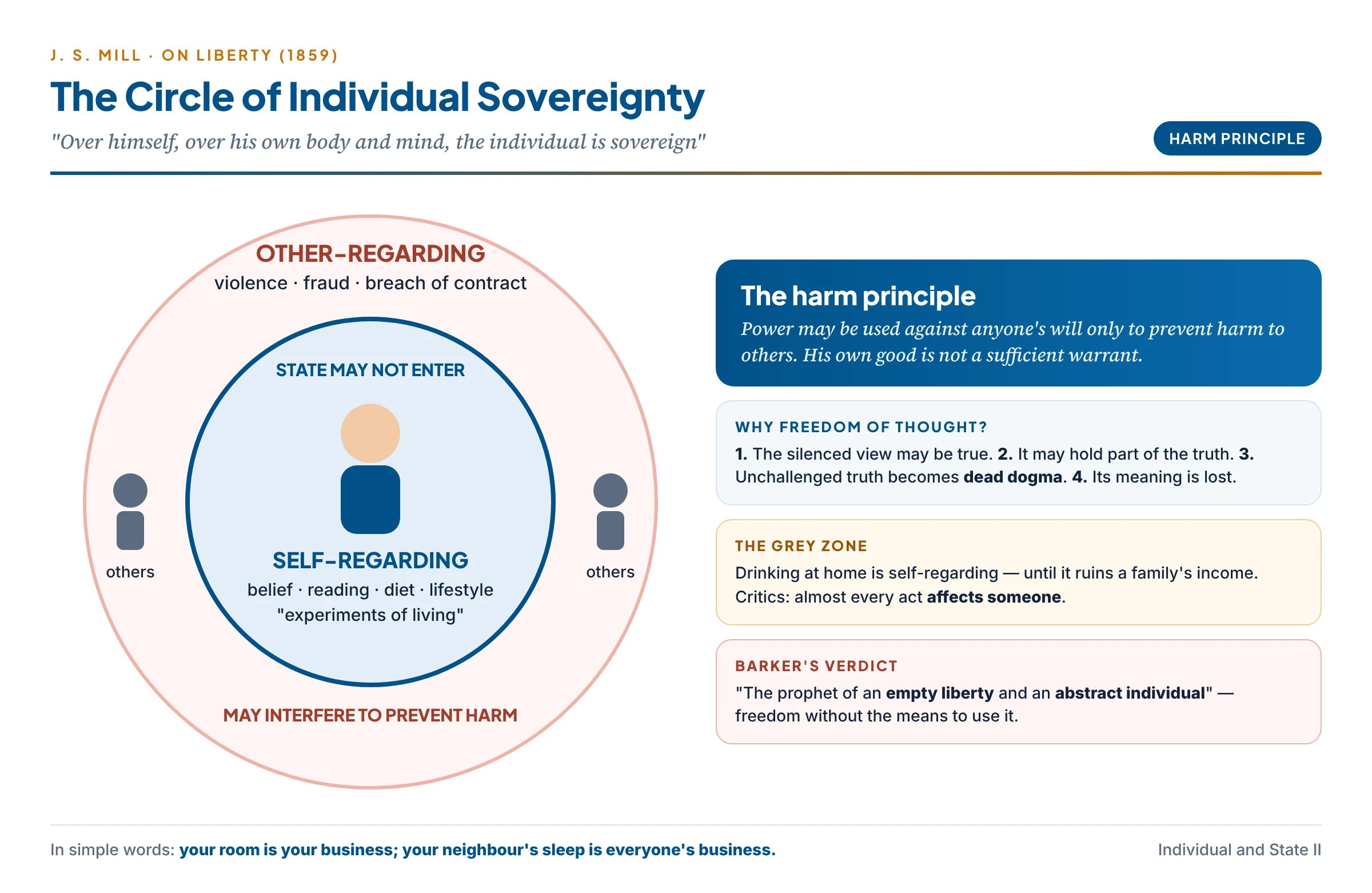 Mill's circle of individual sovereignty: an inner circle of self-regarding actions where the individual is sovereign, an outer ring of other-regarding actions where the harm principle allows the state and society to interfere