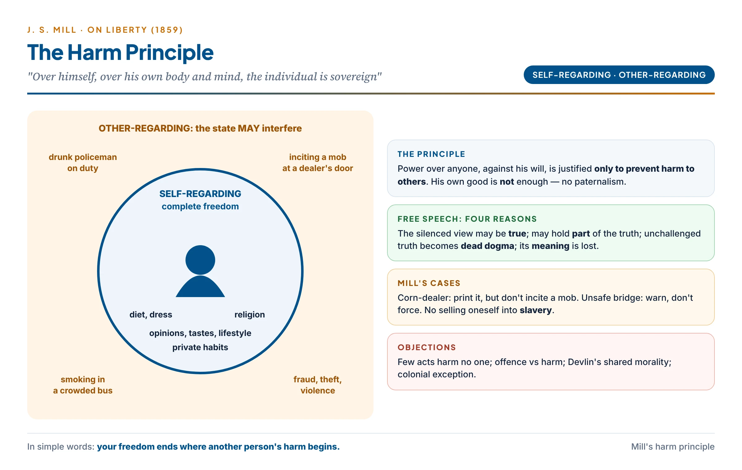 Mill's harm principle: self-regarding actions belong to the individual; the state may interfere only to prevent harm to others