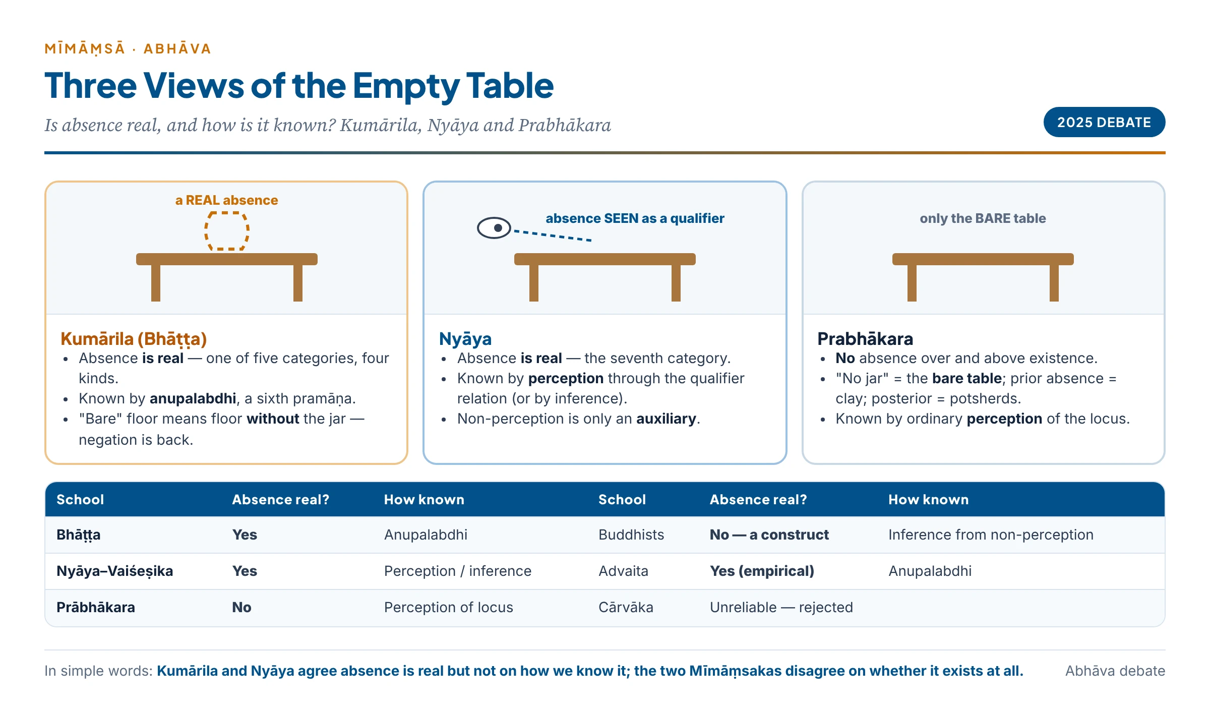 Three views of the empty table: Kumārila's real absence known by non-cognition, Nyāya's real absence seen by the eye, and Prabhākara's bare table with no absence at all