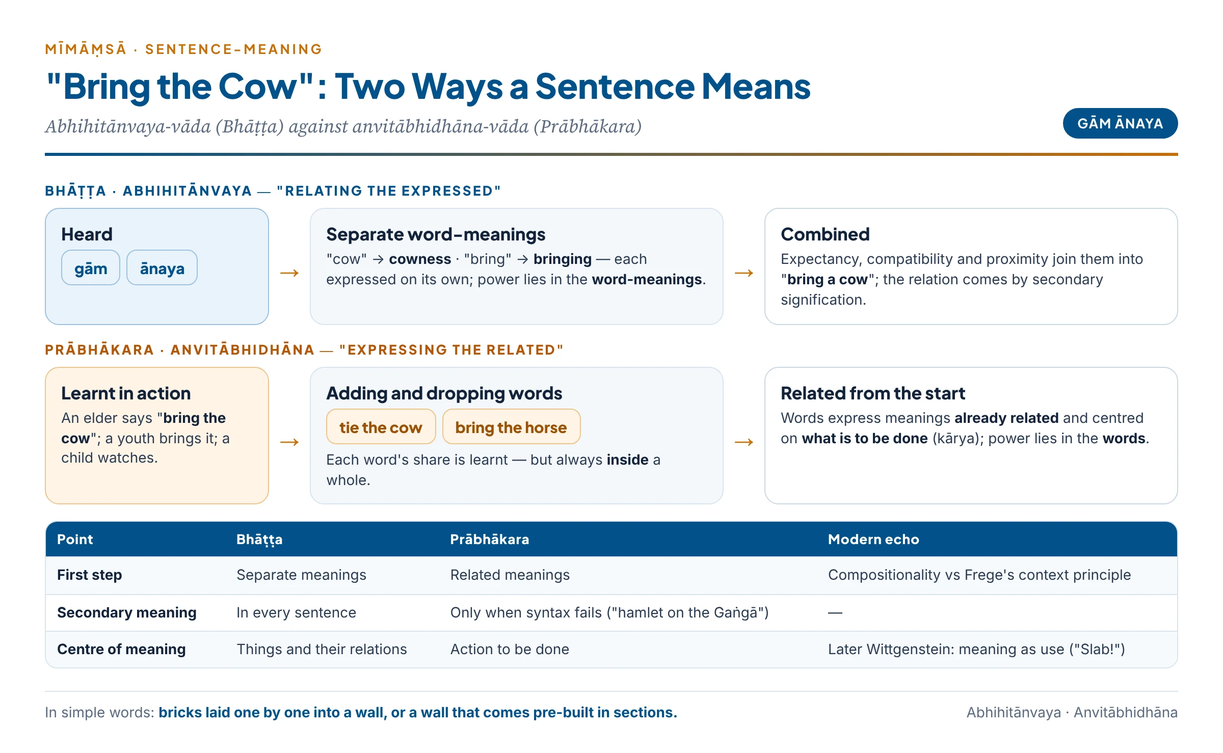 Bring the cow: how a sentence means — the Bhāṭṭa builds the meaning from separate word-meanings, the Prābhākara learns related meanings from elders' commands in action