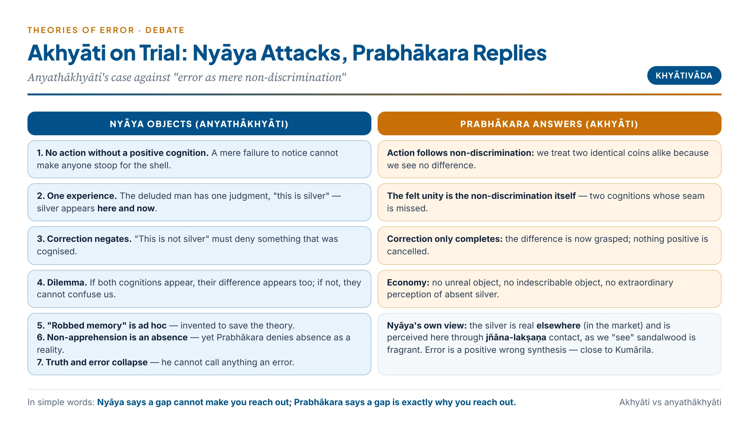 Akhyāti against anyathākhyāti: Prabhākara's case for non-discrimination set against the seven Nyāya objections, with Prabhākara's replies