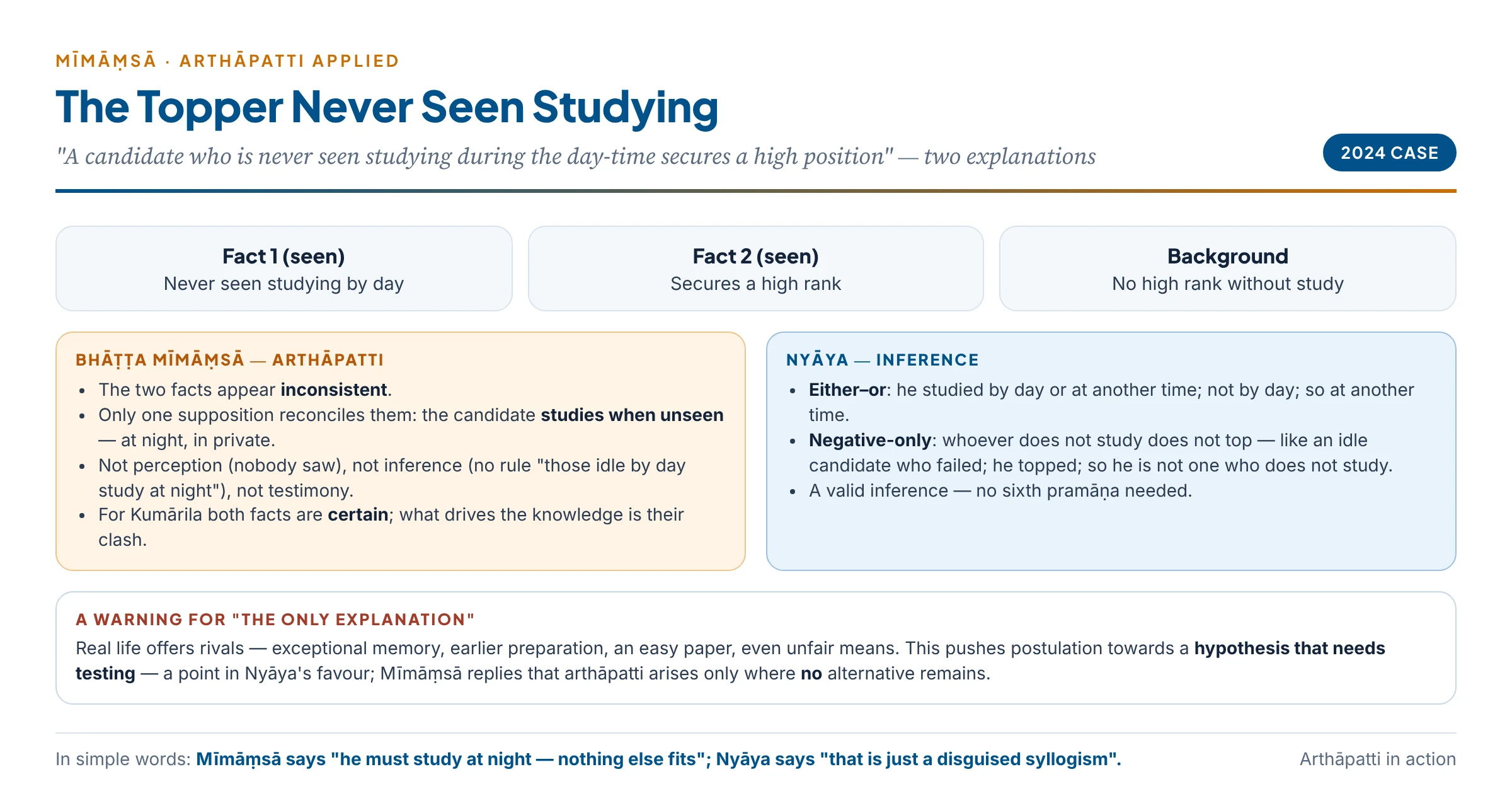 The topper never seen studying: Bhāṭṭa postulation and Nyāya inference explain the same success in two ways