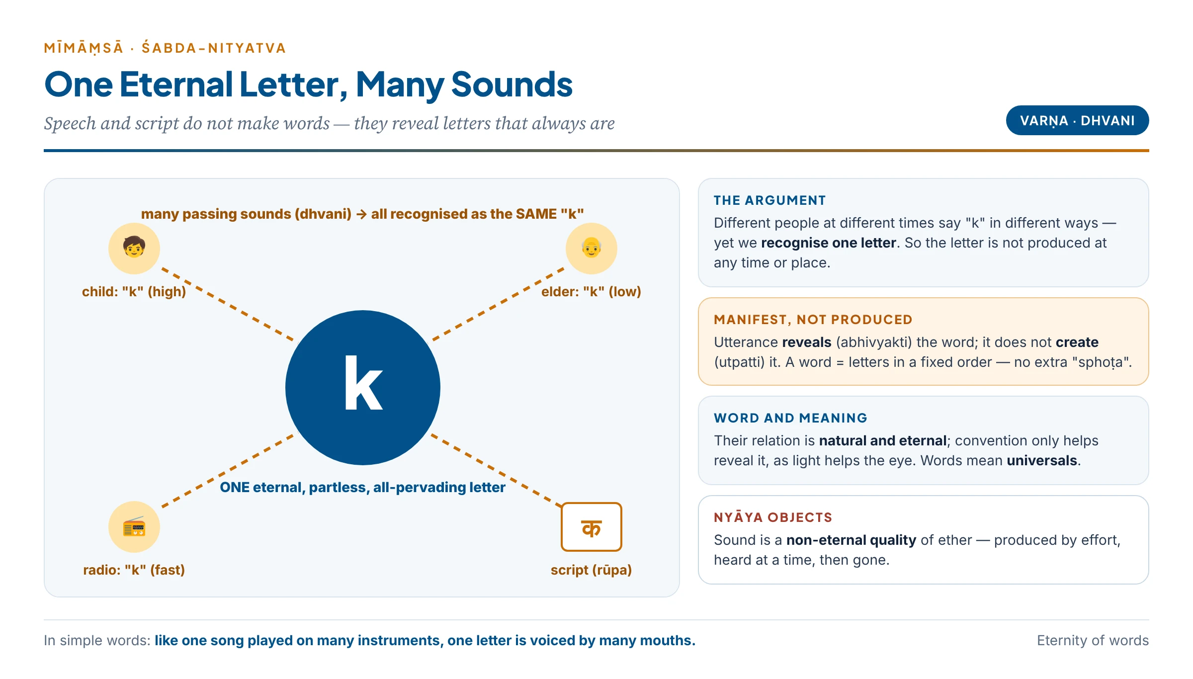 One eternal letter, many sounds: "k" spoken by many voices in many ways is recognised as one letter; sound and script only reveal it; a word is an ordered set of letters