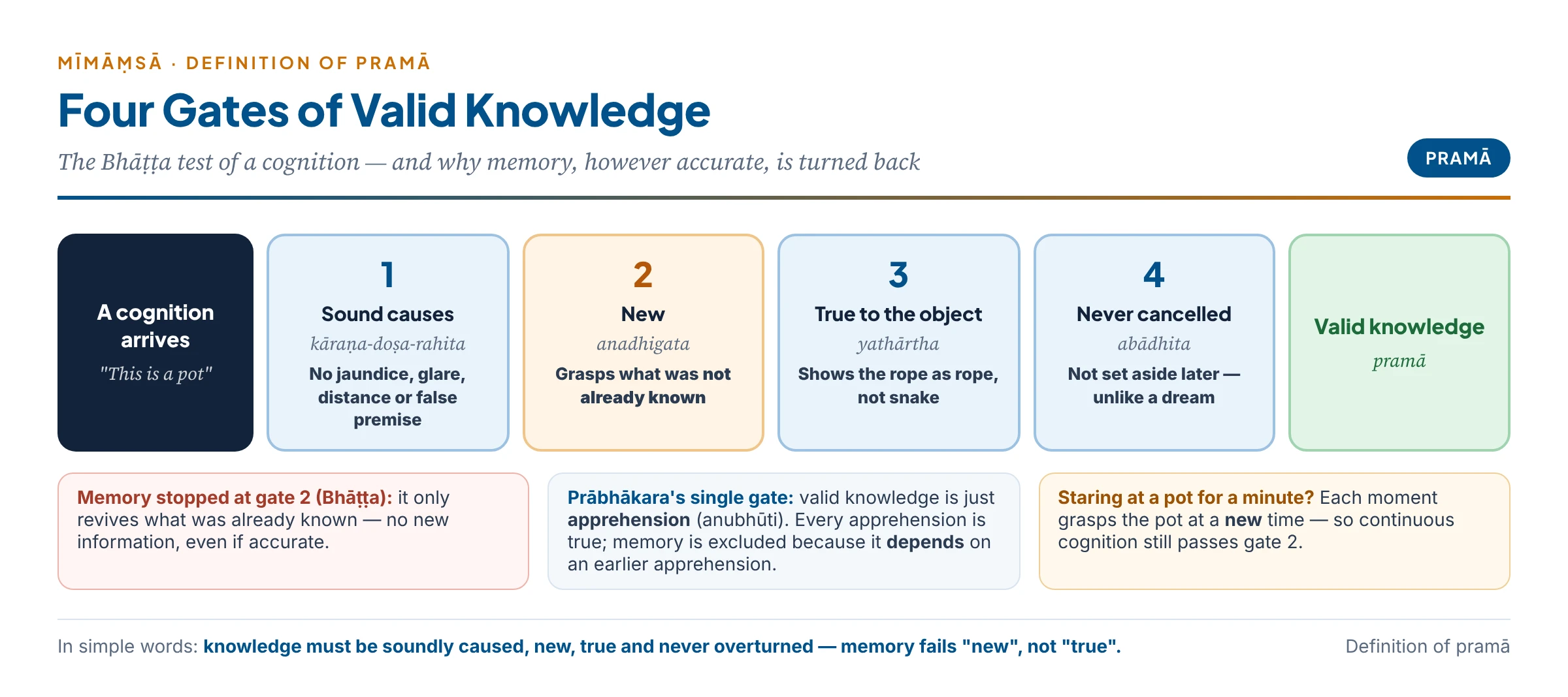 The four gates of valid knowledge for the Bhāṭṭa — sound causes, novelty, truth, no later cancellation — and Prabhākara's single gate of fresh apprehension; memory is stopped in both