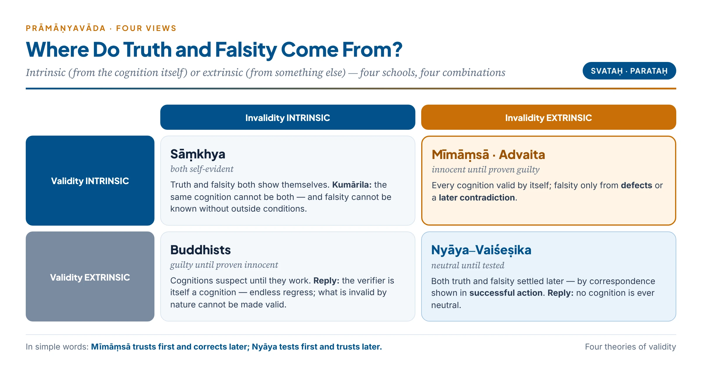 Four views of validity: Sāṃkhya, Buddhism, Nyāya and Mīmāṃsā placed on a grid of intrinsic and extrinsic validity and invalidity