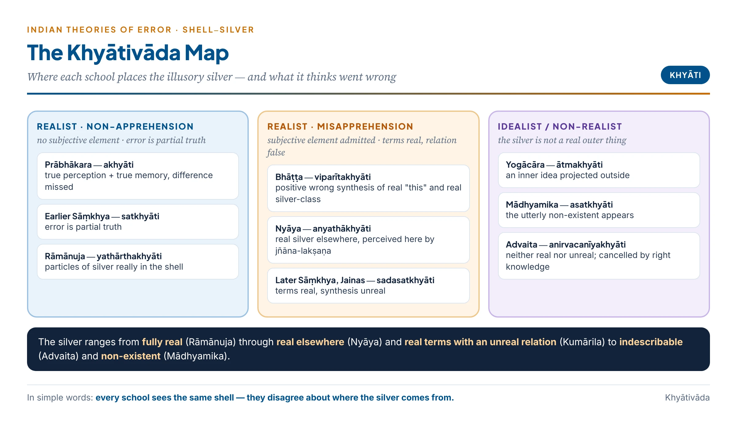 The map of Indian theories of error: the non-apprehension family, the misapprehension family and the idealist family, each placed by what it says about the illusory silver