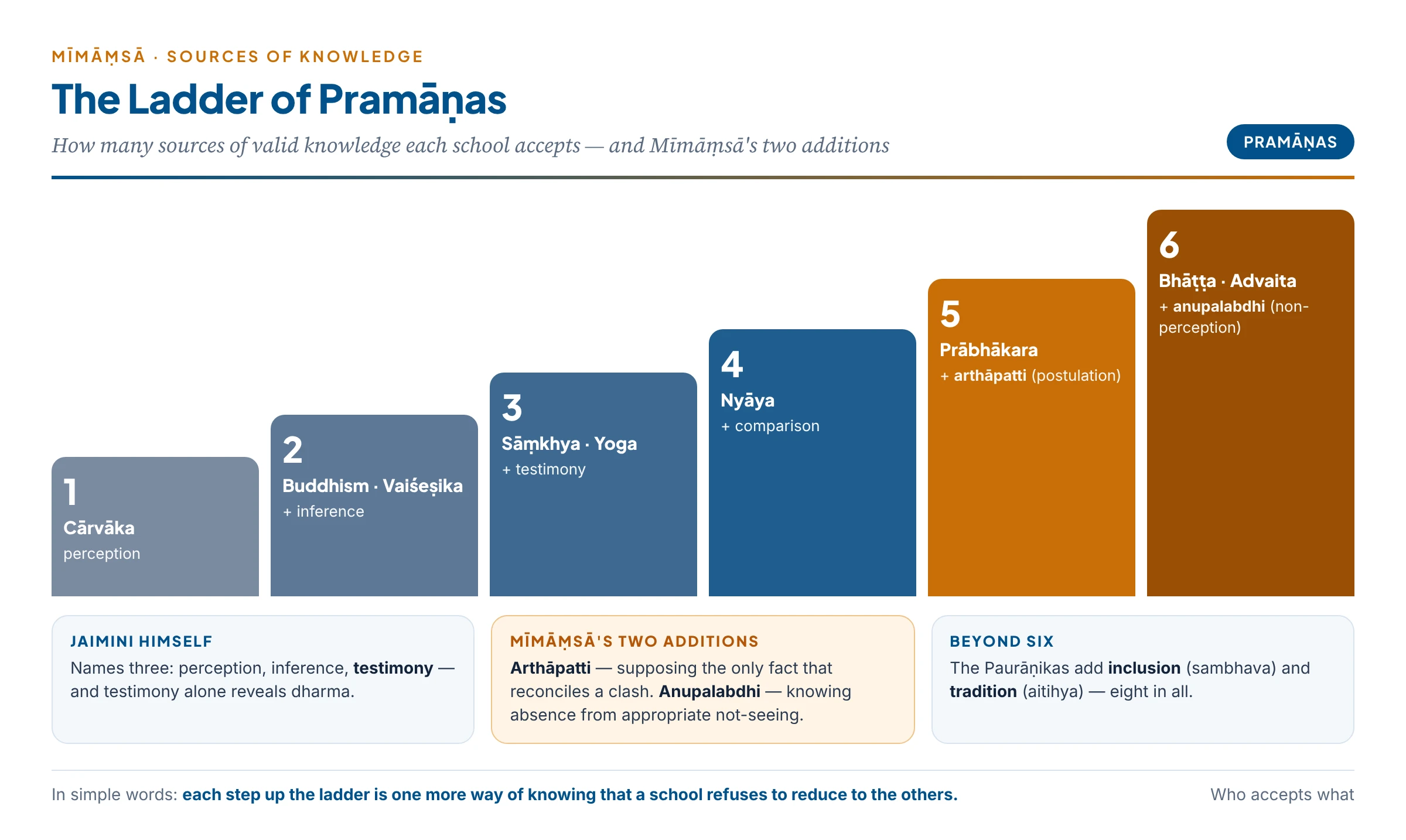 A ladder of pramāṇas: from the Cārvāka's single source to the six of the Bhāṭṭa and Advaita, with arthāpatti and anupalabdhi as Mīmāṃsā's two additions
