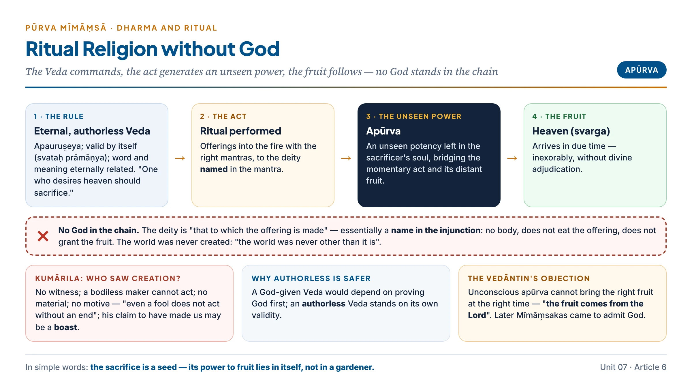 Mīmāṃsā's ritual religion without God: the eternal, authorless Vedic injunction leads to the ritual act, which generates the unseen potency apūrva in the sacrificer's soul, which brings the fruit — heaven — in due time; the deity appears only as the name in the mantra to which the offering is made, and no God stands in the chain, with Kumārila's question "who saw creation?"