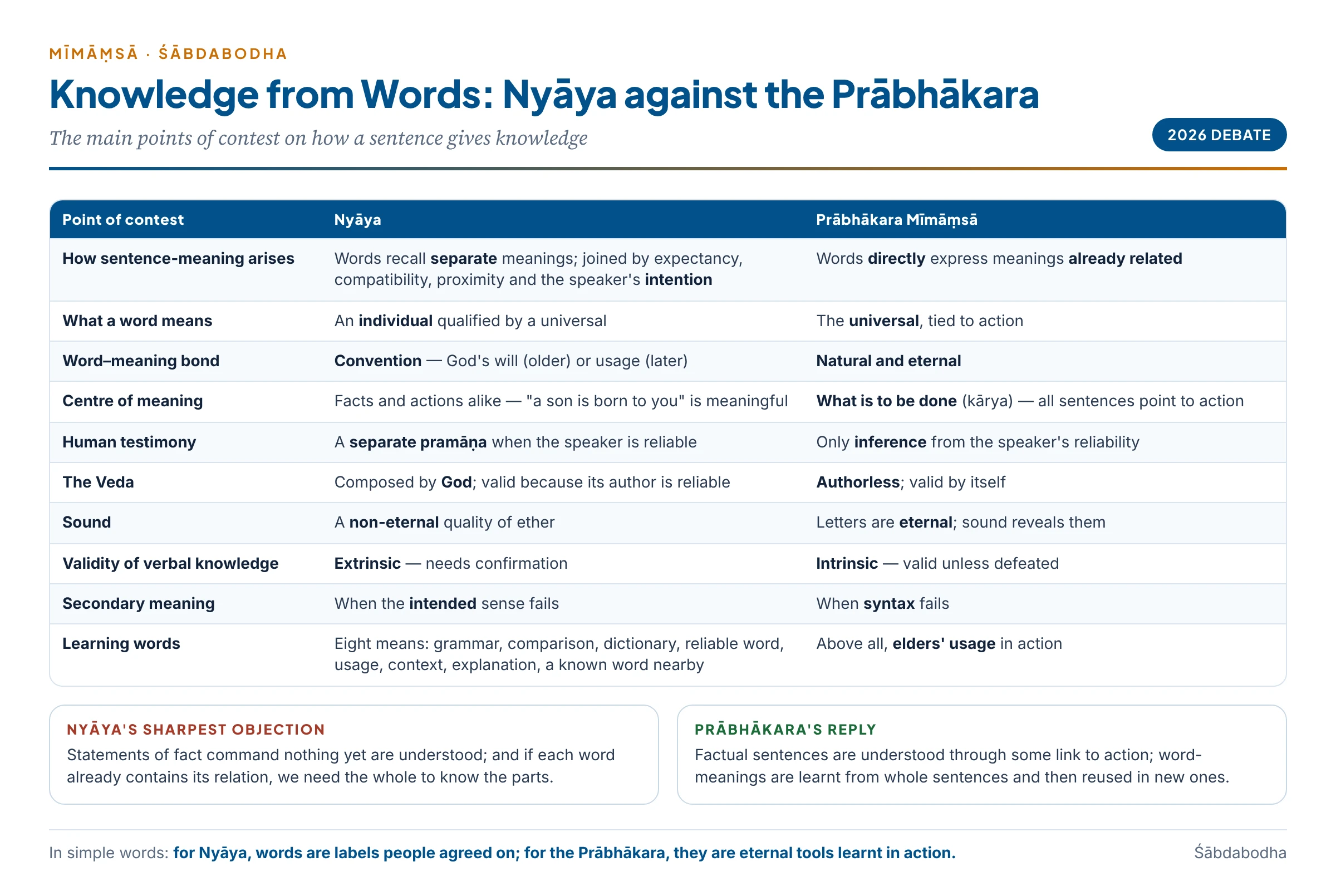 Points of contest in śābdabodha between Nyāya and the Prābhākara: sentence-meaning, word-meaning, convention vs eternity, action-centred meaning, status of human testimony, authorship of the Veda