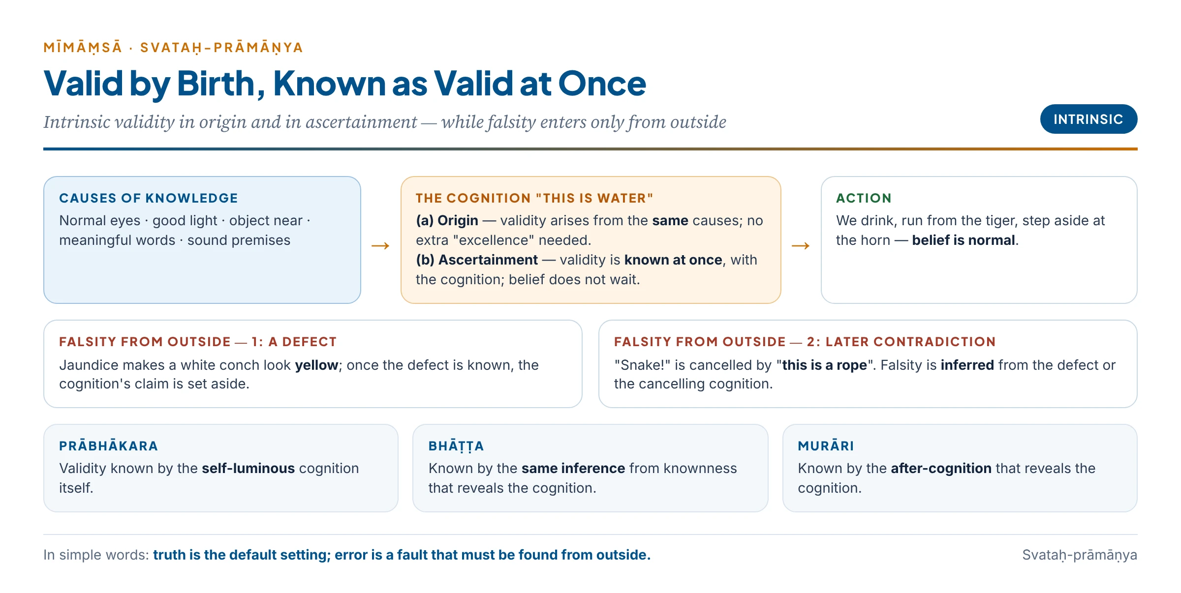 Intrinsic validity in two senses — the same causes that produce a cognition produce its validity, and validity is known as soon as the cognition arises — while falsity enters only from outside, through defects or later contradiction