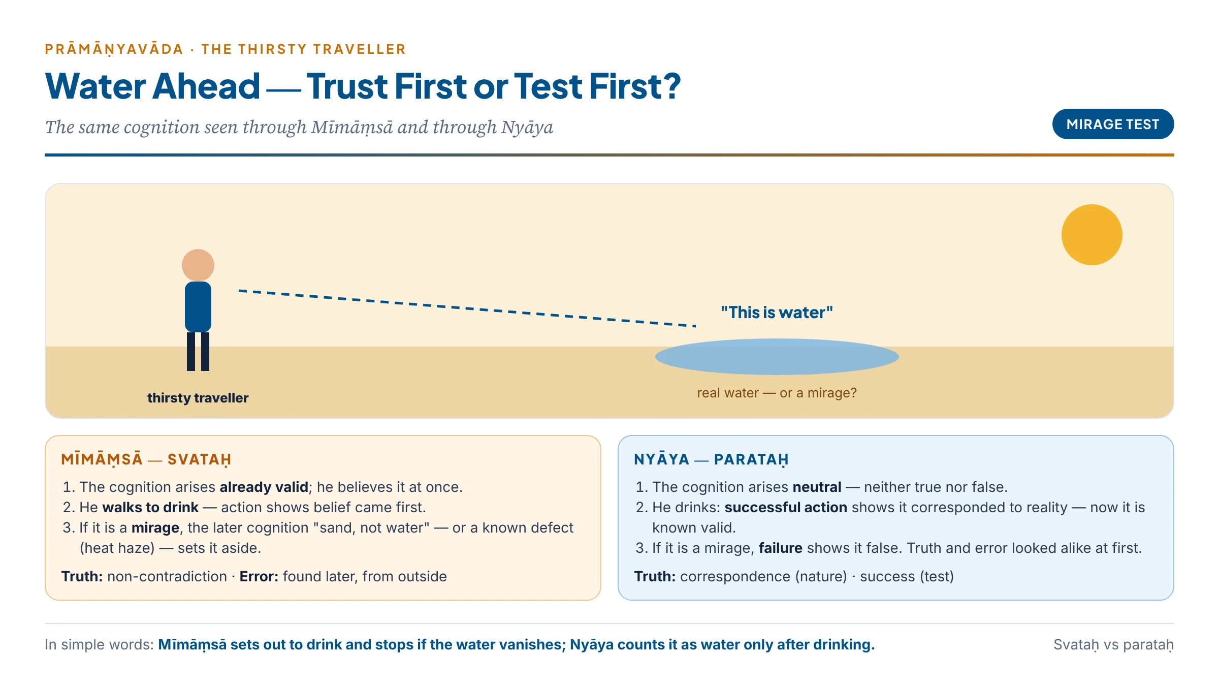 The traveller and the water: Mīmāṃsā drinks at once and corrects only if it proves a mirage; Nyāya waits for the drink to certify the cognition