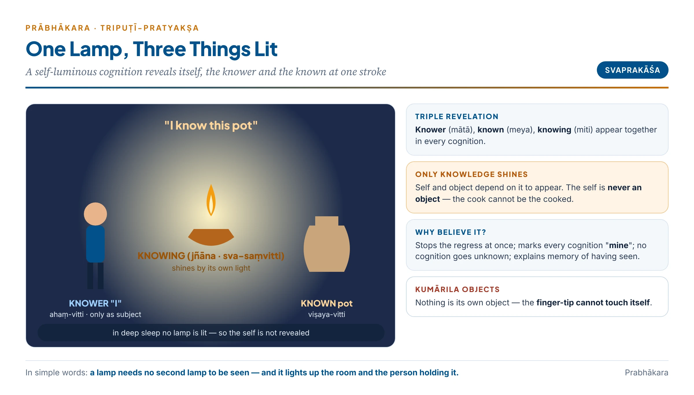 Prabhākara's triple revelation: one lamp-like cognition lights up itself, the knower "I" and the known pot at one stroke — the self shines only when the lamp is lit