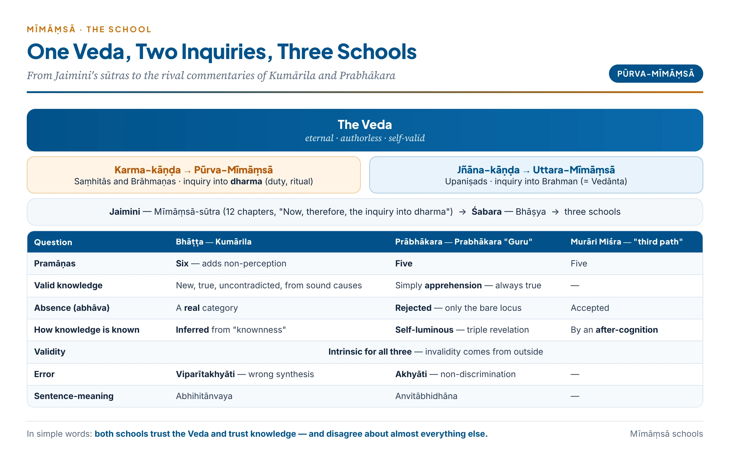 The Mīmāṃsā family: the Veda's two parts, Jaimini and Śabara, and the three schools of Kumārila, Prabhākara and Murāri with their positions on the main epistemic questions