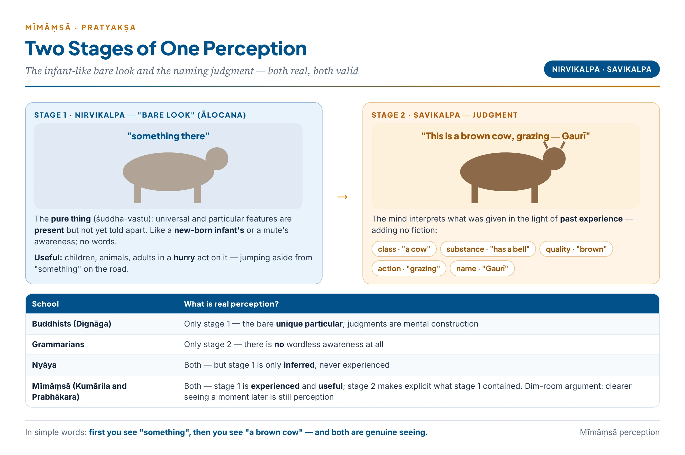 Two stages of perception in Mīmāṃsā: the infant-like bare look at a pure thing, and the judgment naming class, substance, quality, action and name; with the rival Buddhist, Grammarian and Nyāya views