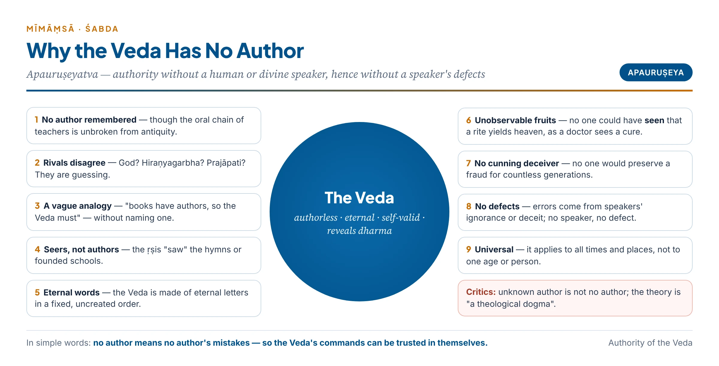 Nine reasons why the Veda has no author: no remembered author, disagreement among rivals, the vague book analogy, seers not authors, eternal words, unobservable fruits, no cunning deceiver, no defects, universal applicability
