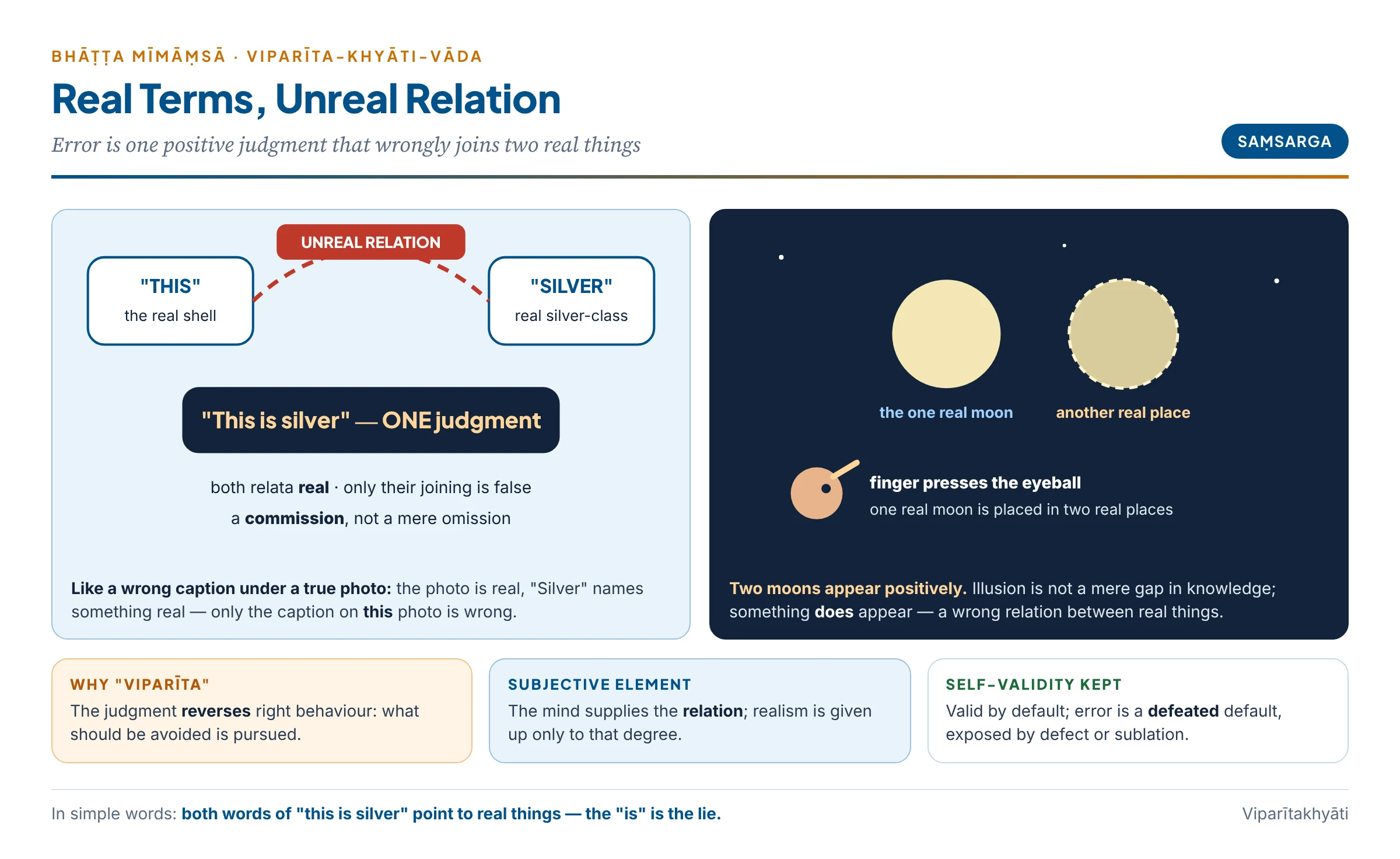 Kumārila's viparītakhyāti: the real "this" and the real silver-class are wrongly joined in one positive judgment, as one real moon is wrongly placed in two real places when the eye is pressed
